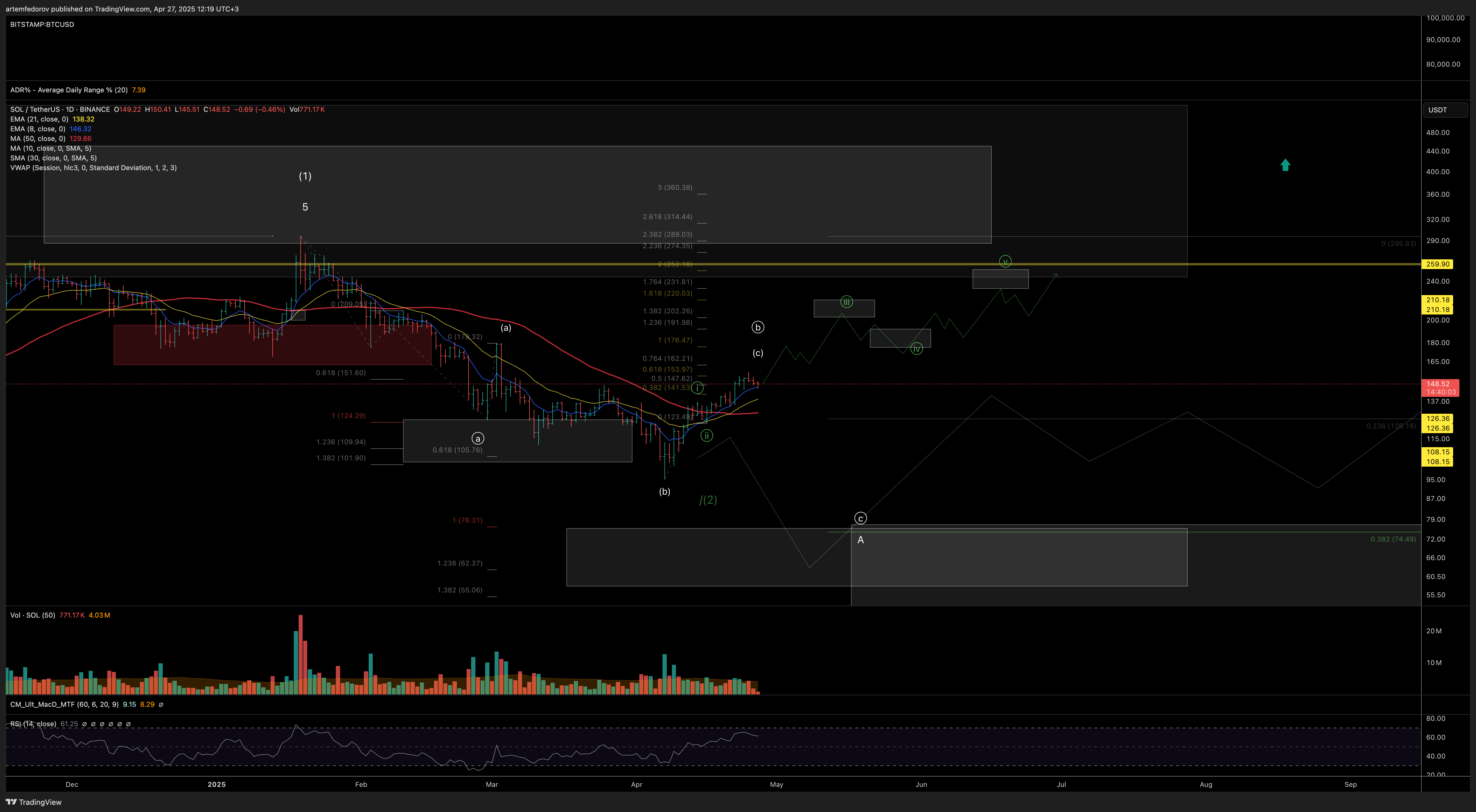 BINANCE:SOLUSDT Chart Image by BelFed_Analytics