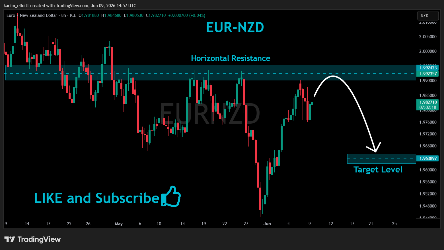 FX_IDC:EURNZD Image du graphique par kacim_elloitt