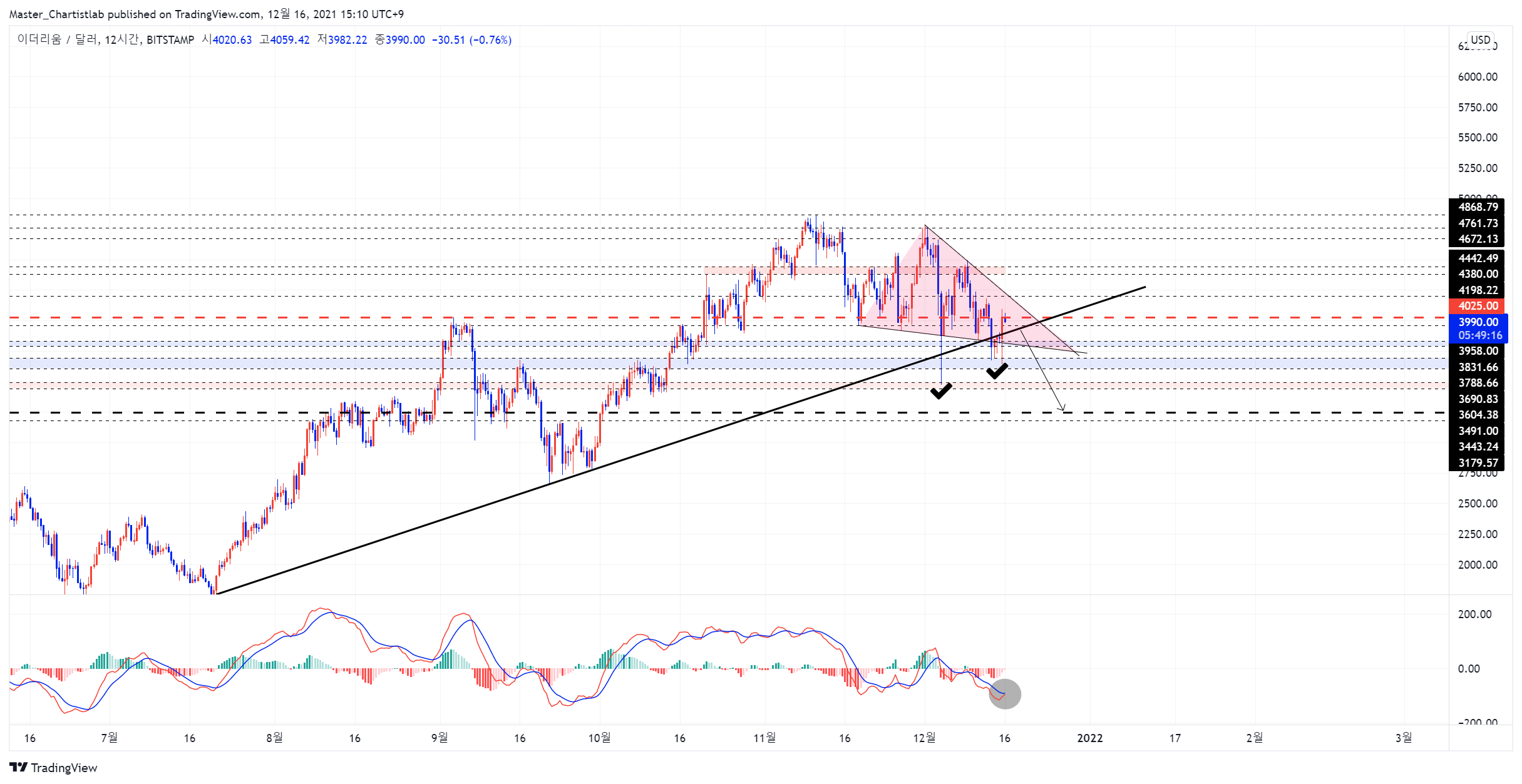 BITSTAMP:ETHUSD Chart Image by Master_Chartistlab