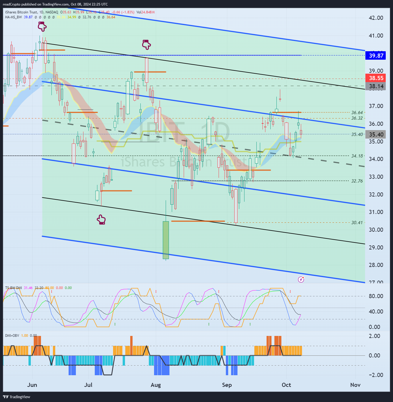BATS:IBIT Chart Image by readCrypto