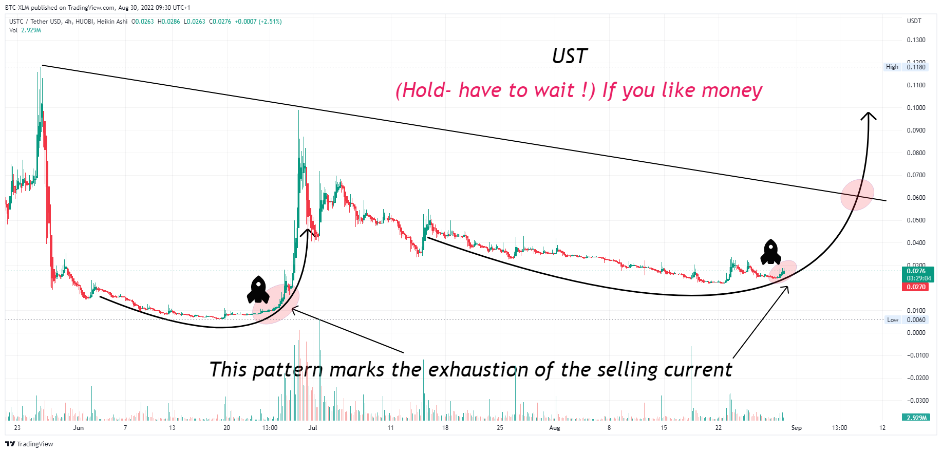 HUOBI:USTCUSDT Chart Image by BTC-XLM