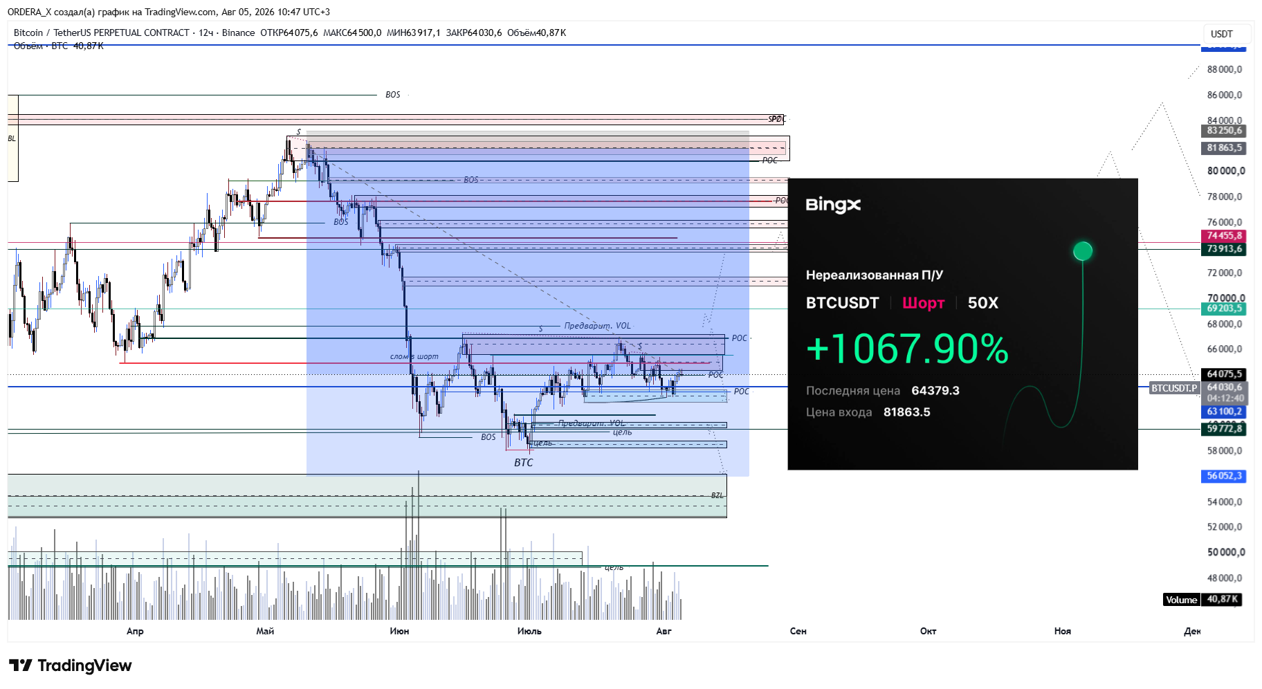 BINANCE:BTCUSDT.P Chart Image by ORDERA_X