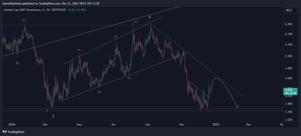 CRYPTOCAP:USDT.D Chart Image by SaeedSalehinia