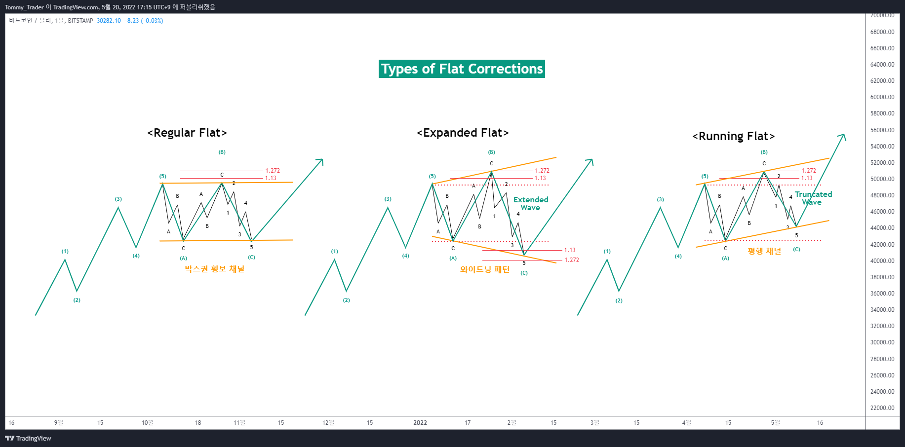Imej Carta BITSTAMP:BTCUSD oleh Tommy_Trader