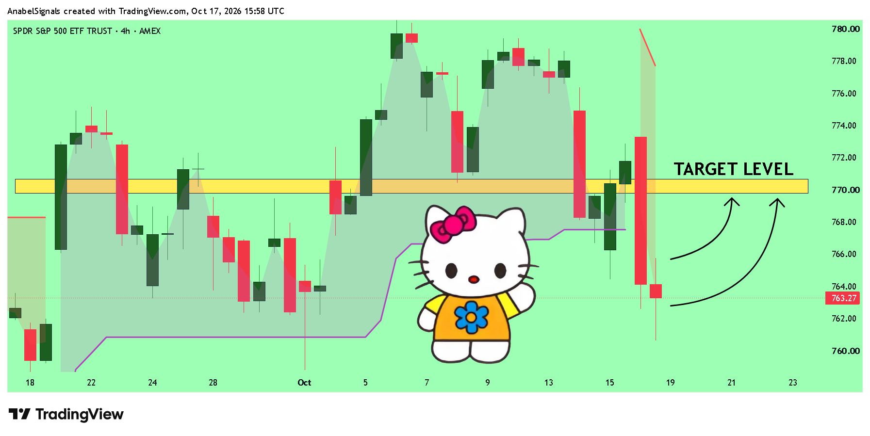 BATS:SPY Chart Image by AnabelSignals