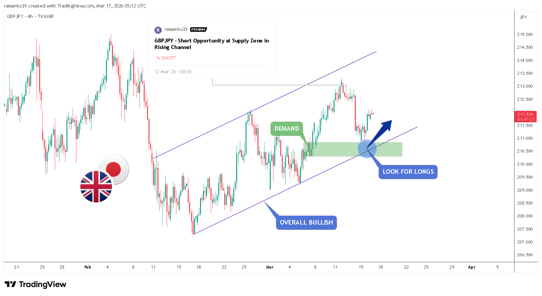 TICKMILL:GBPJPY Chart Image by TradeAnalyst_Aanko