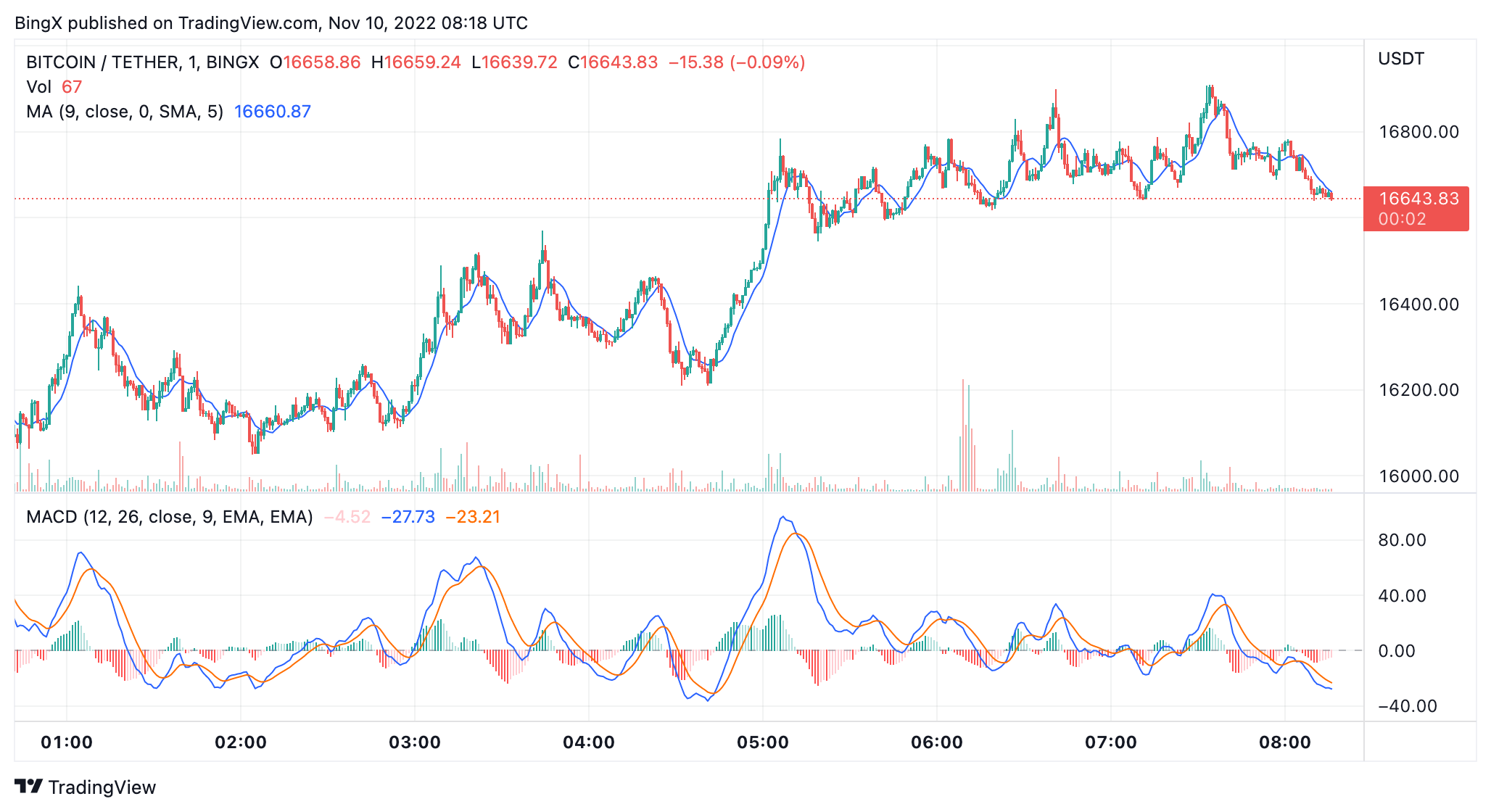 BINGX:BTCUSDT Chart Image by BingX