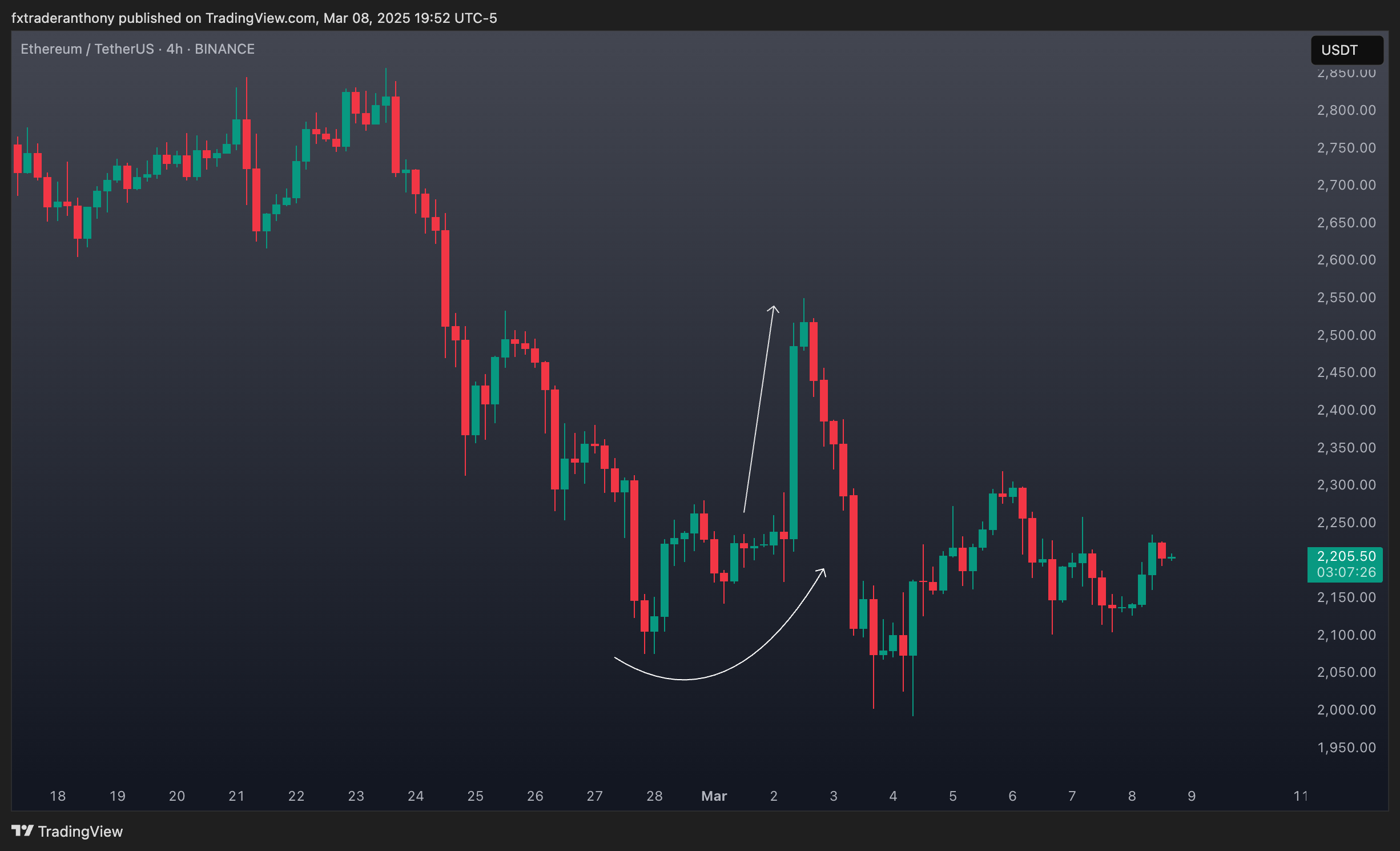 BINANCE:ETHUSDT ‏תמונת גרף מאת fxtraderanthony