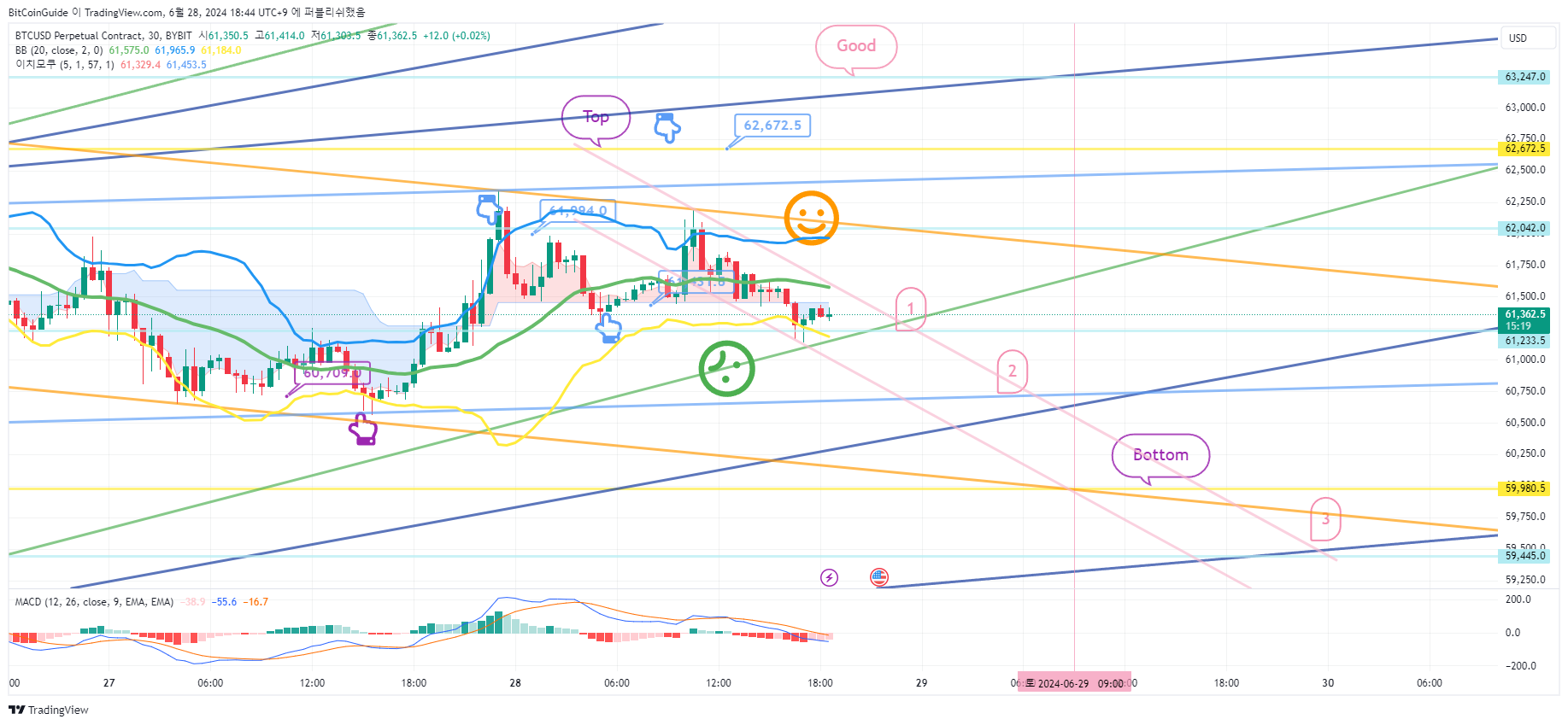BYBIT:BTCUSD.P Imagem do gráfico por BitCoinGuide