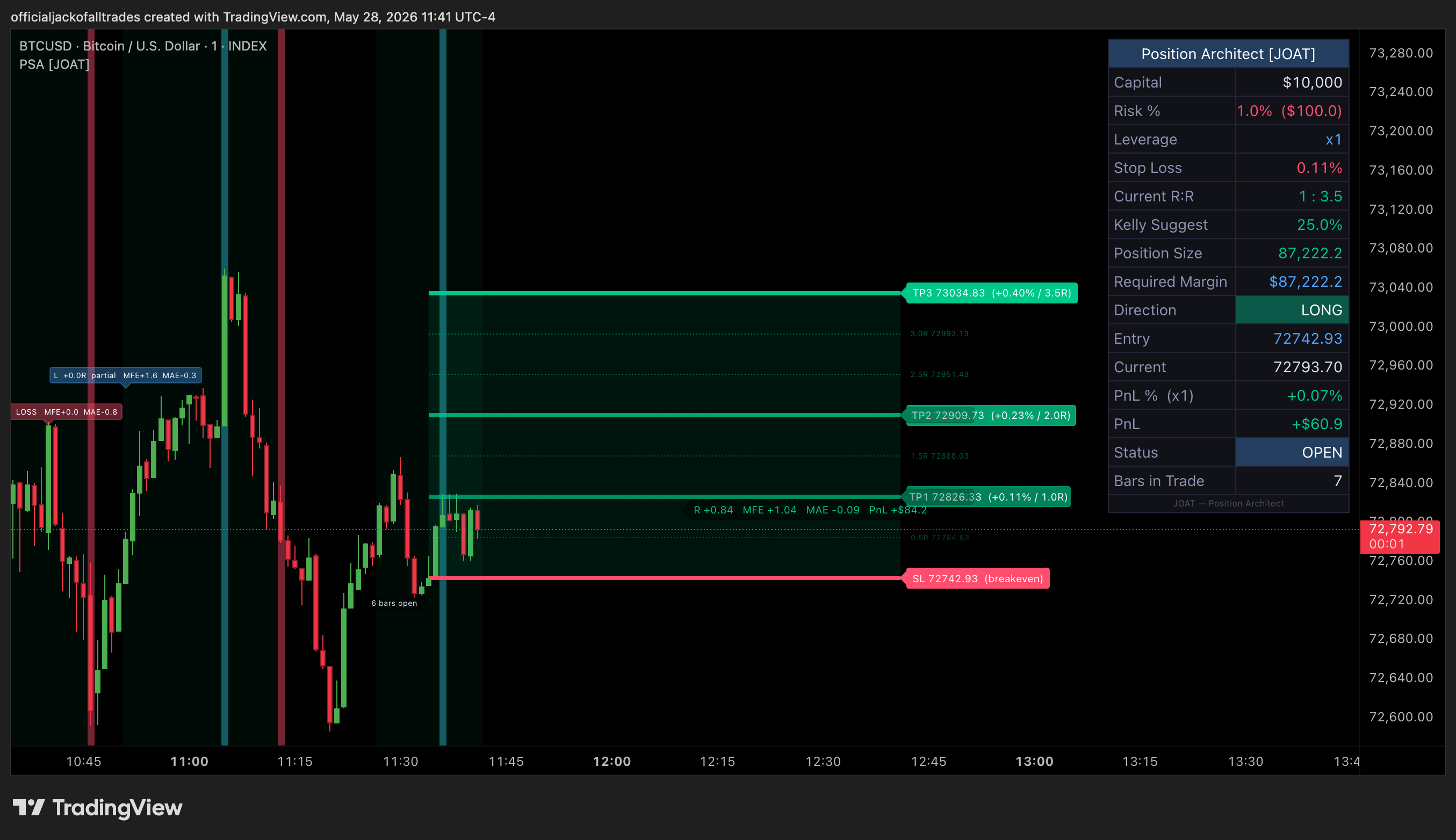INDEX:BTCUSD Chart Image by officialjackofalltrades
