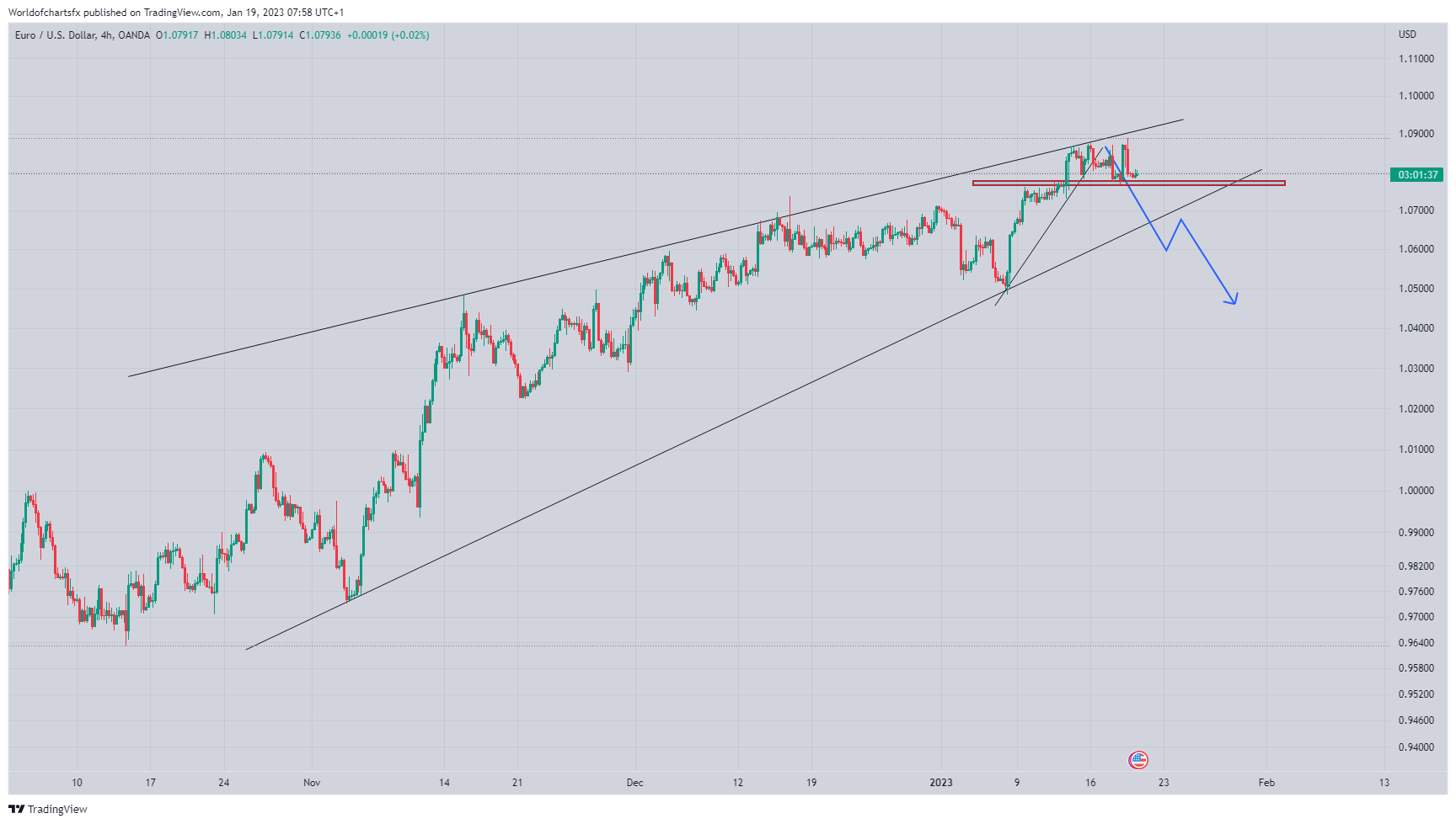 OANDA:EURUSD Chart Image by Worldofchartsfx