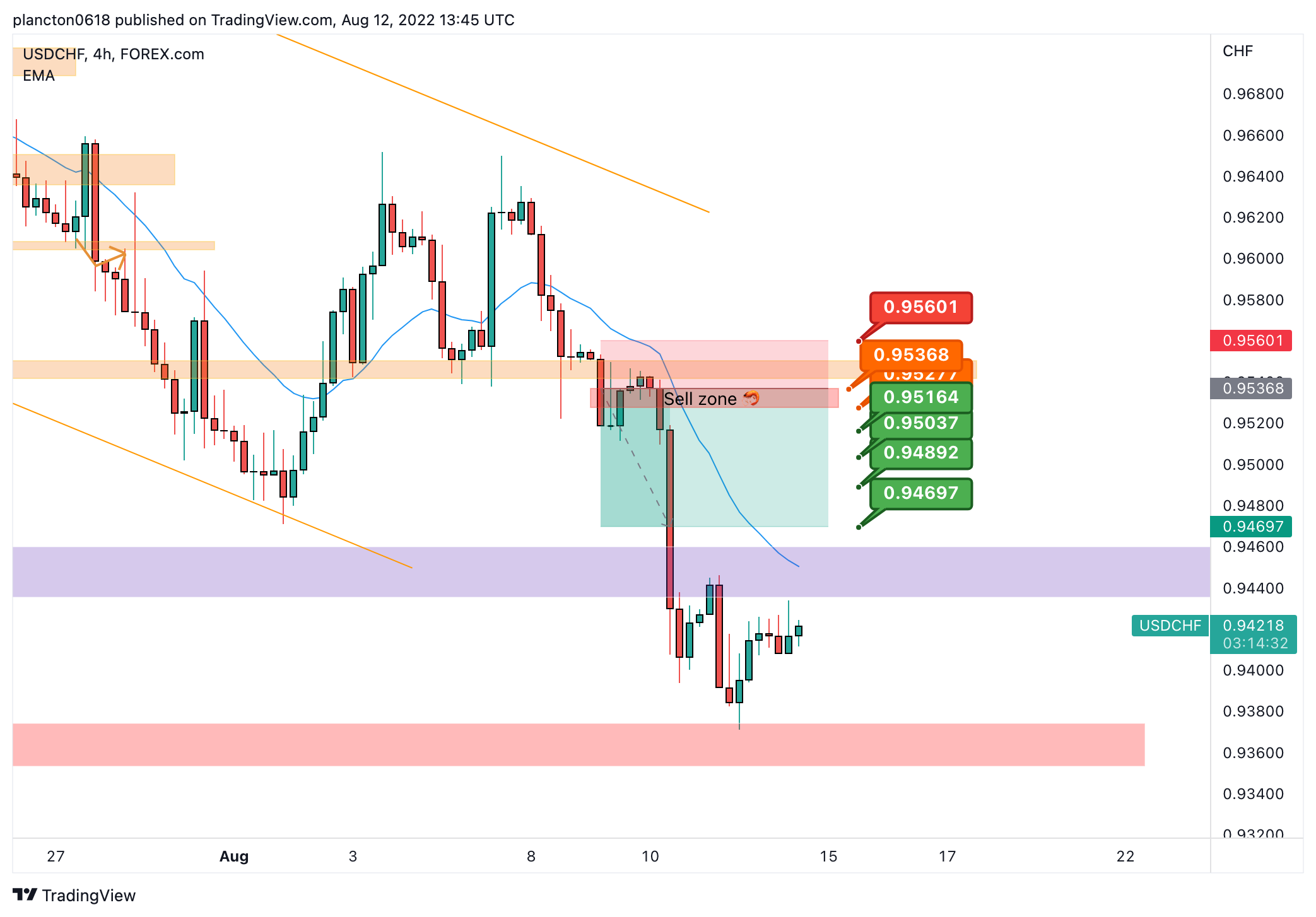 FOREXCOM:USDCHF Chart Image by InkyGrip