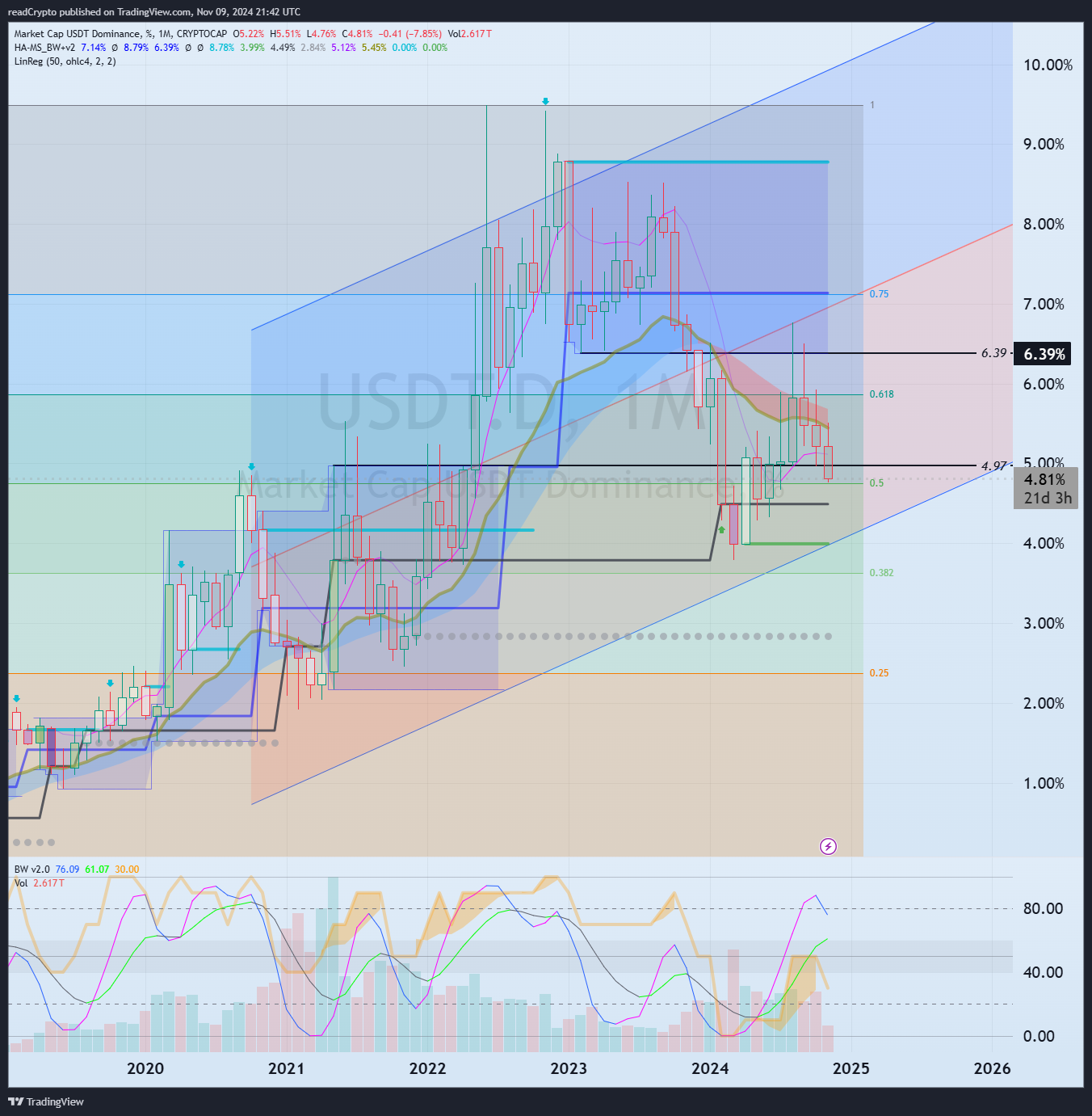 CRYPTOCAP:USDT.D Chart Image by readCrypto