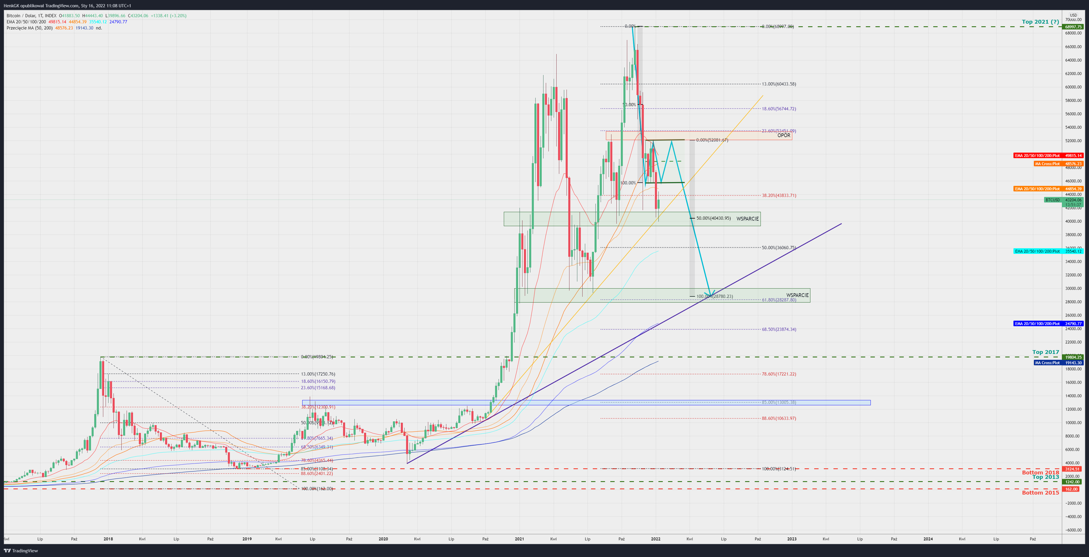INDEX:BTCUSD Chart Image by Fibo73
