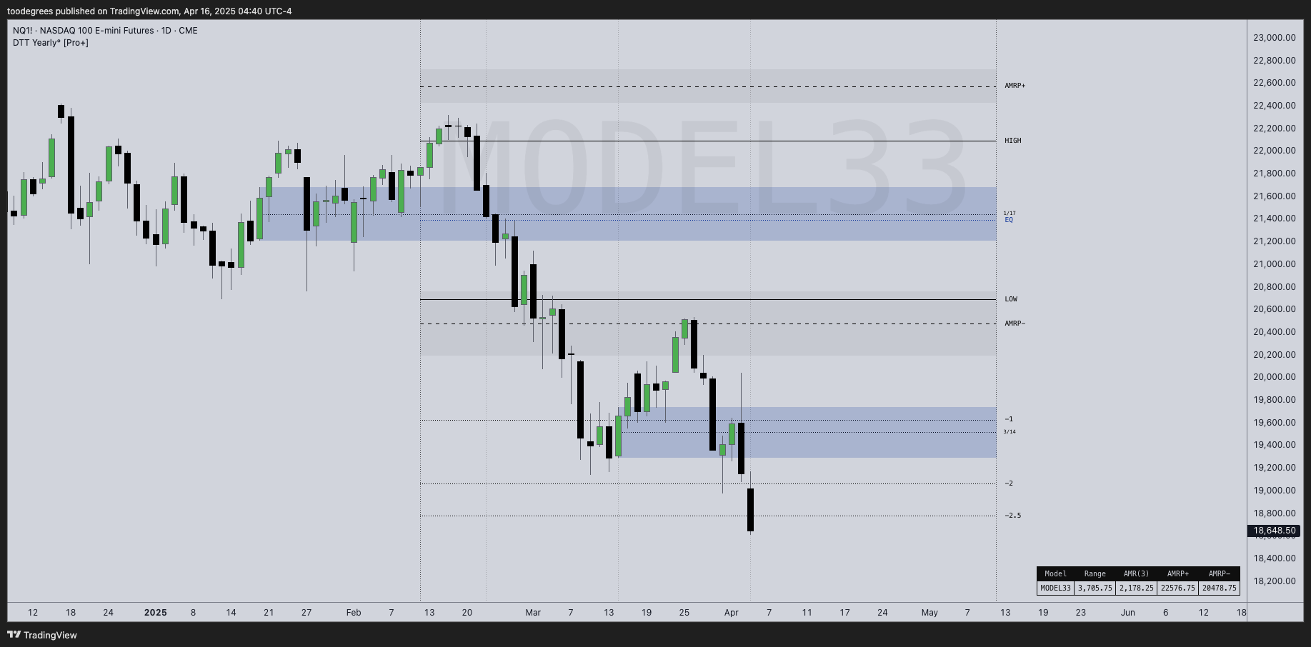 CME_MINI:NQ1! Chart Image by toodegrees