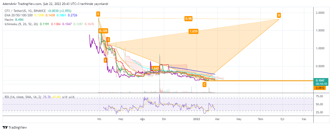 BINANCE:CFXUSDT Chart Image by ADA_NK