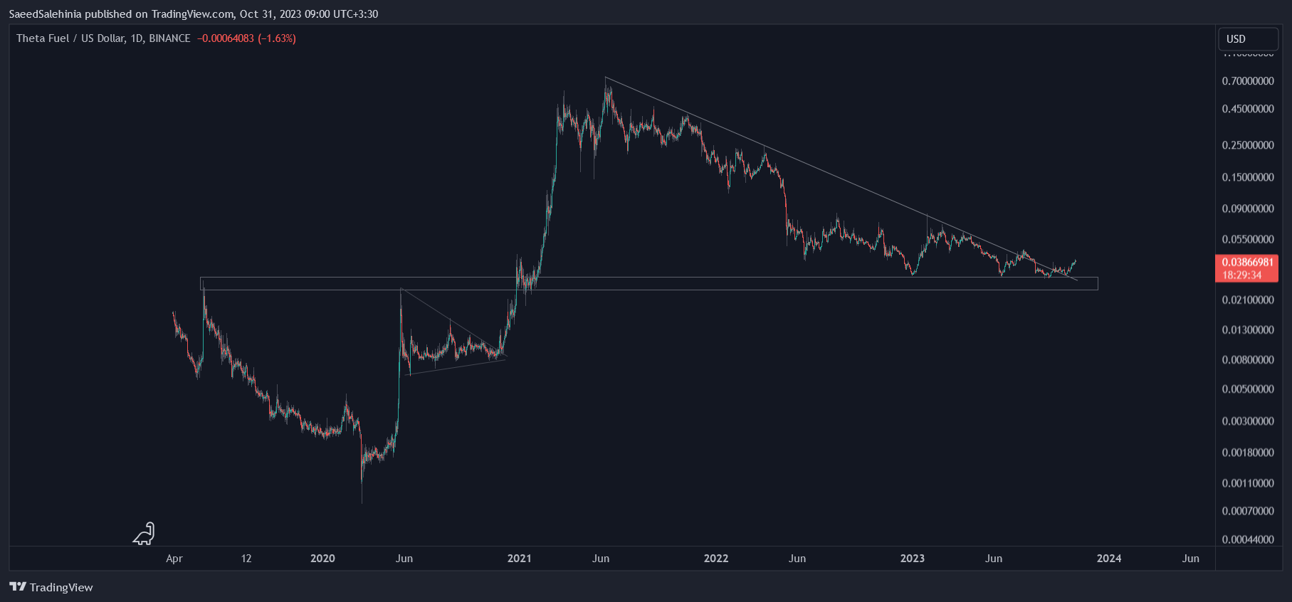 SaeedSalehinia tarafından BINANCE:TFUELUSD Grafik Görseli
