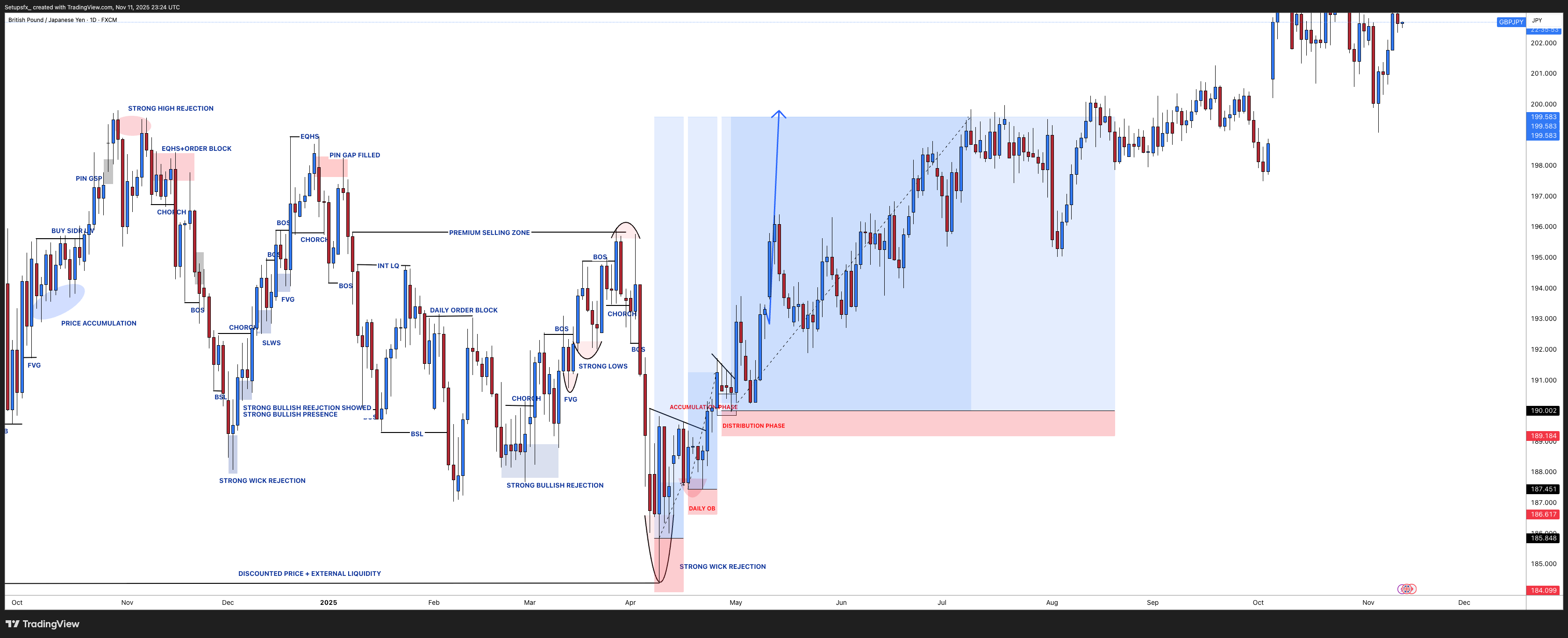 FX:GBPJPY Chart Image by Setupsfx_