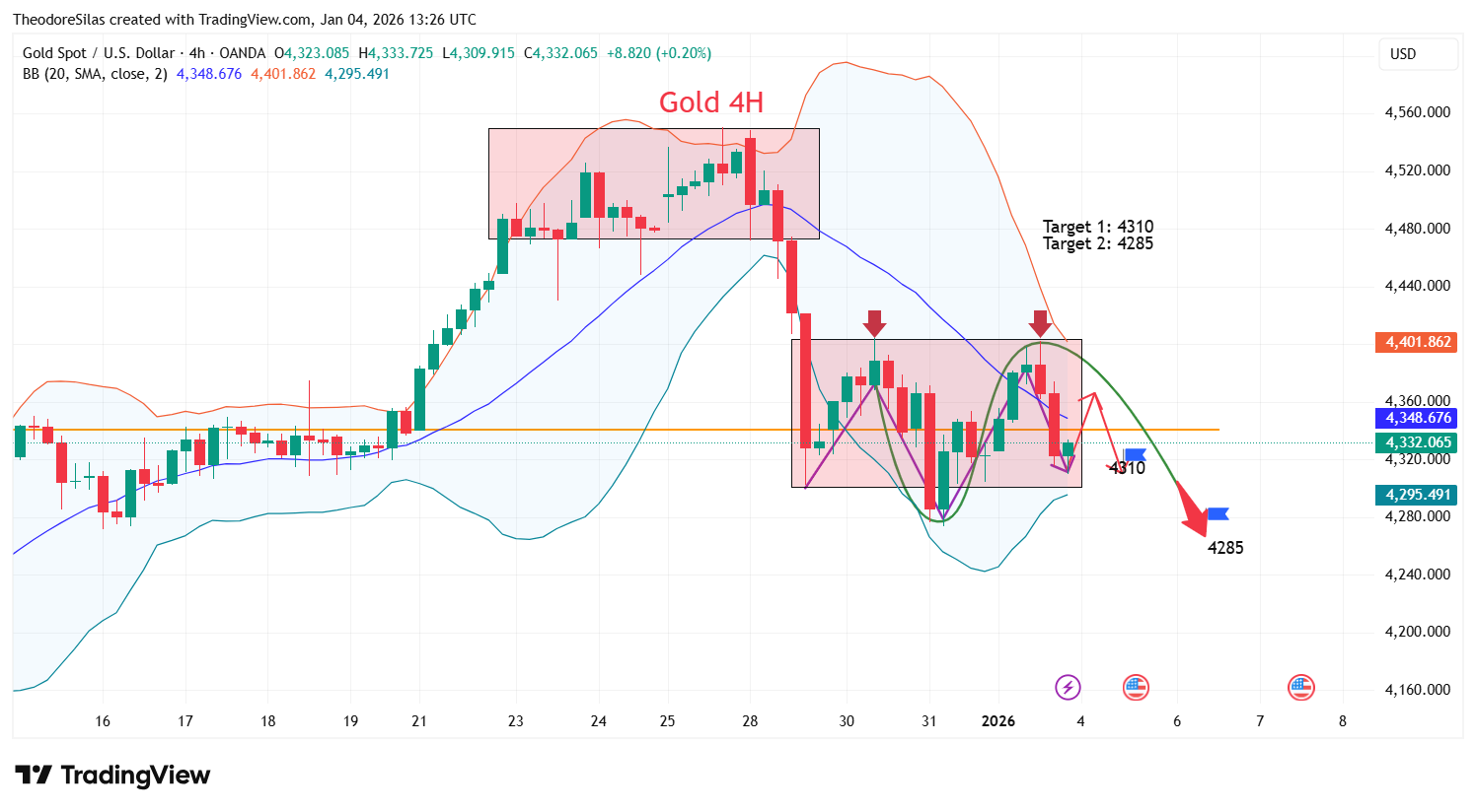 OANDA:XAUUSD Chart Image by TheodoreSilas