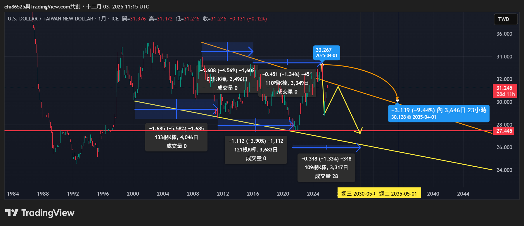 FX_IDC:USDTWD Chart Image by chi865255
