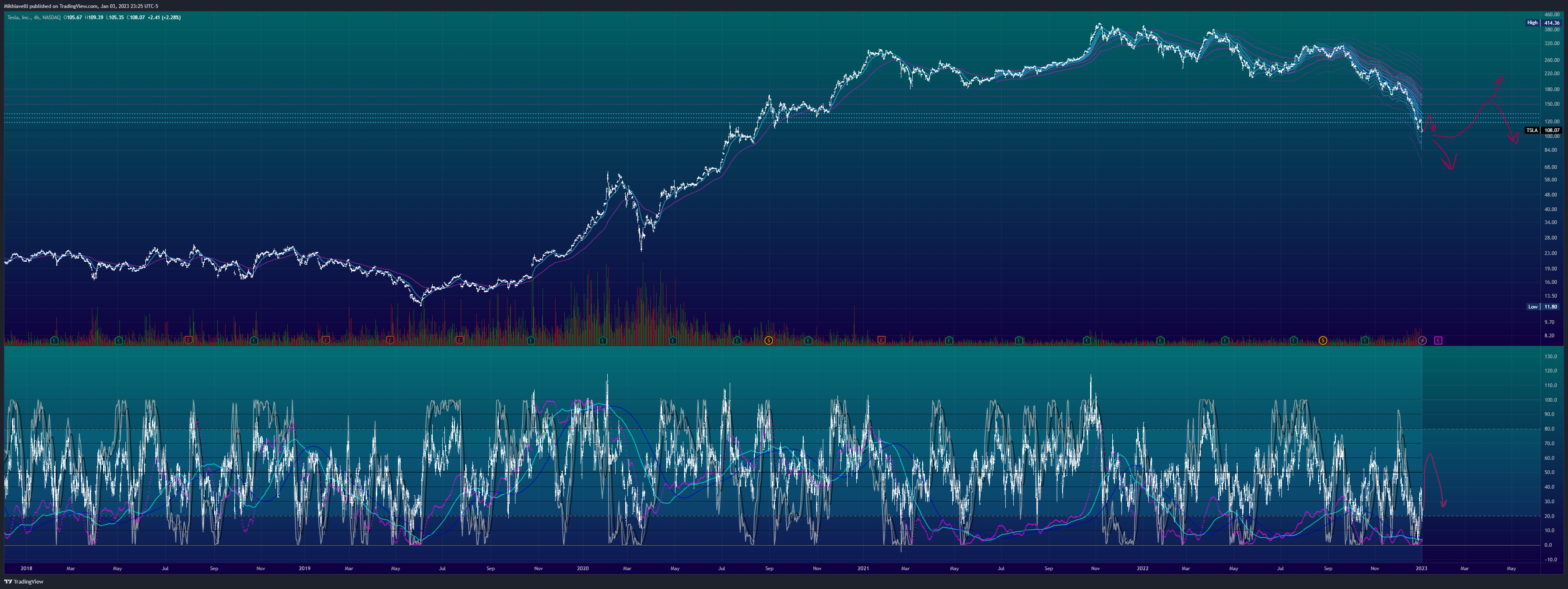 NASDAQ:TSLA Chart Image by Mikhiavelli