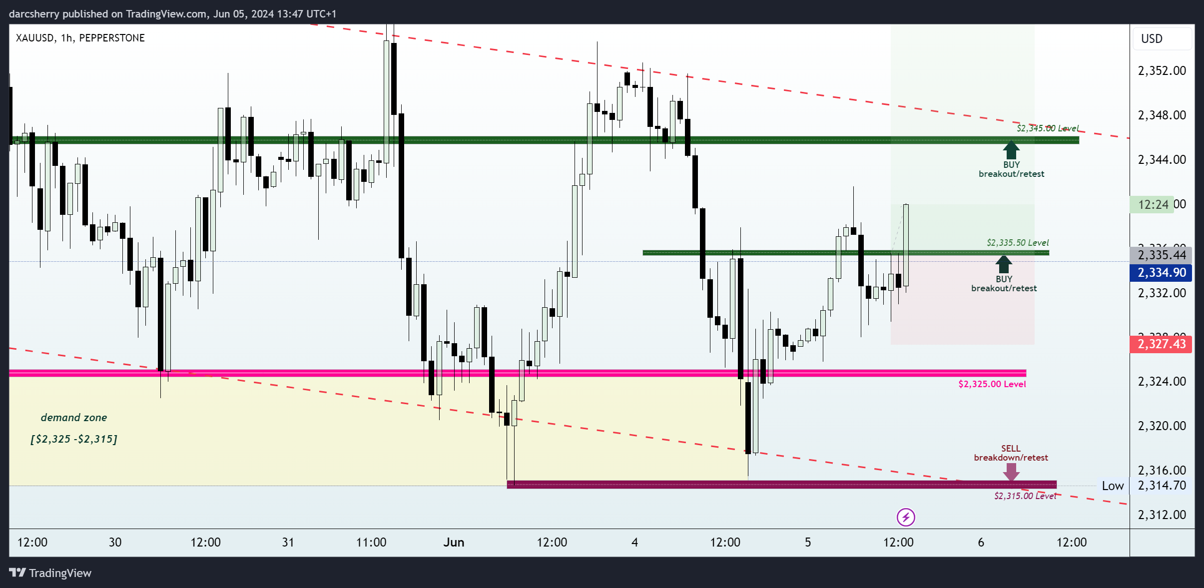 Imej Carta PEPPERSTONE:XAUUSD oleh darcsherry