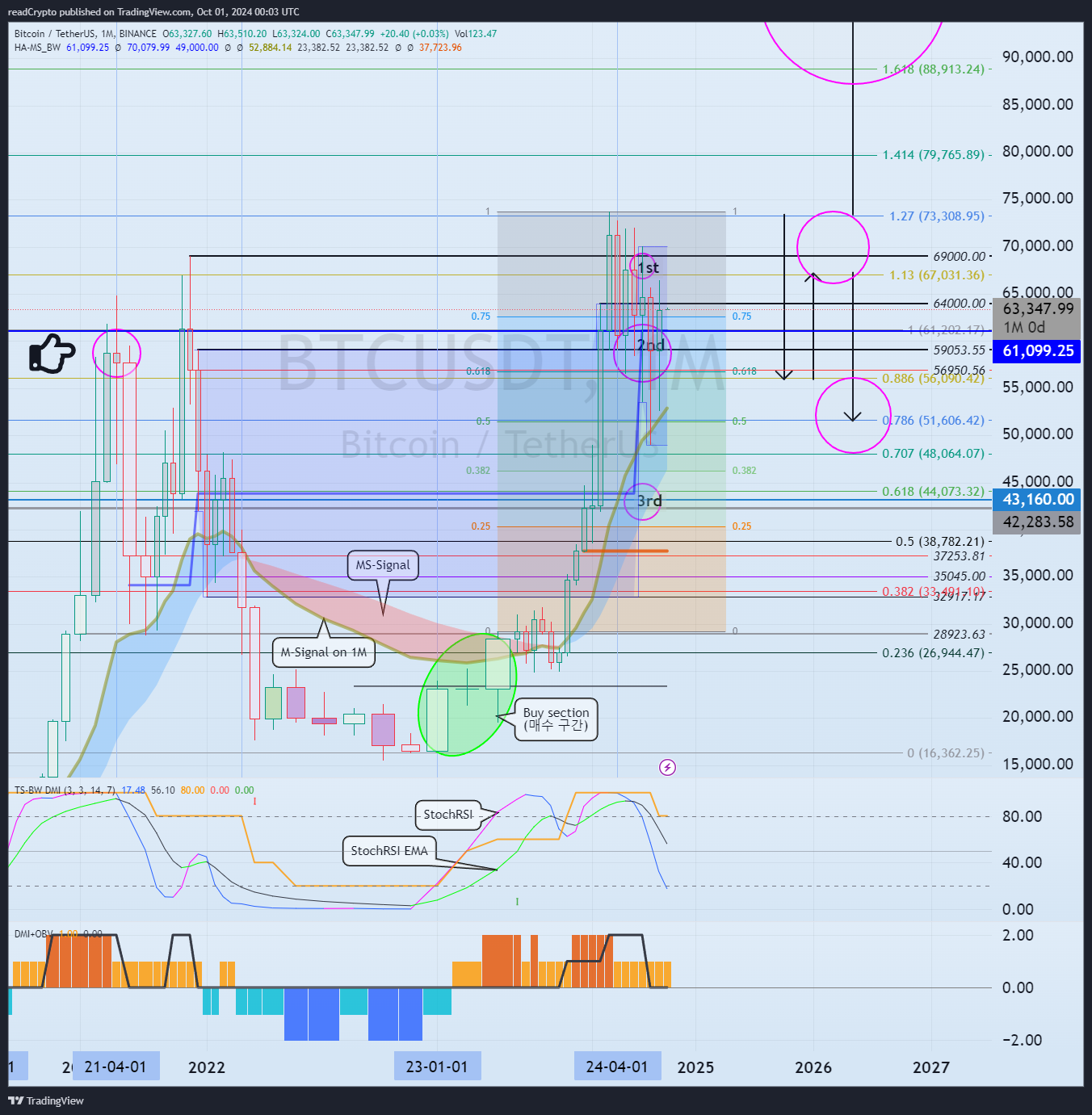 BINANCE:BTCUSDT Chart Image by readCrypto