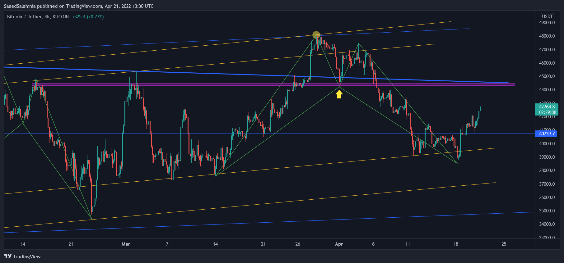 KUCOIN:BTCUSDTチャート画像 - SaeedSalehiniaの投稿