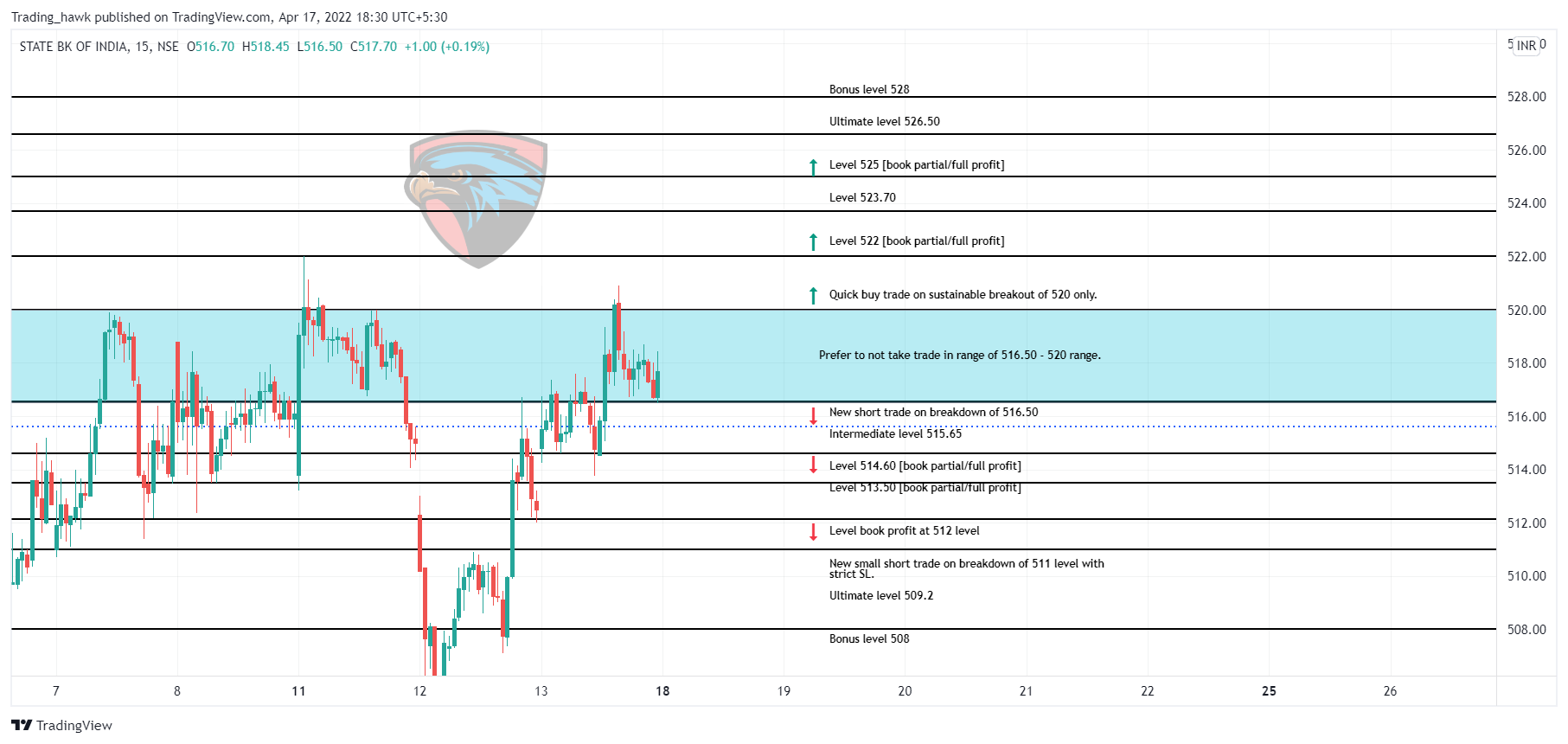NSE:SBIN Chart Image by Trading_hawk