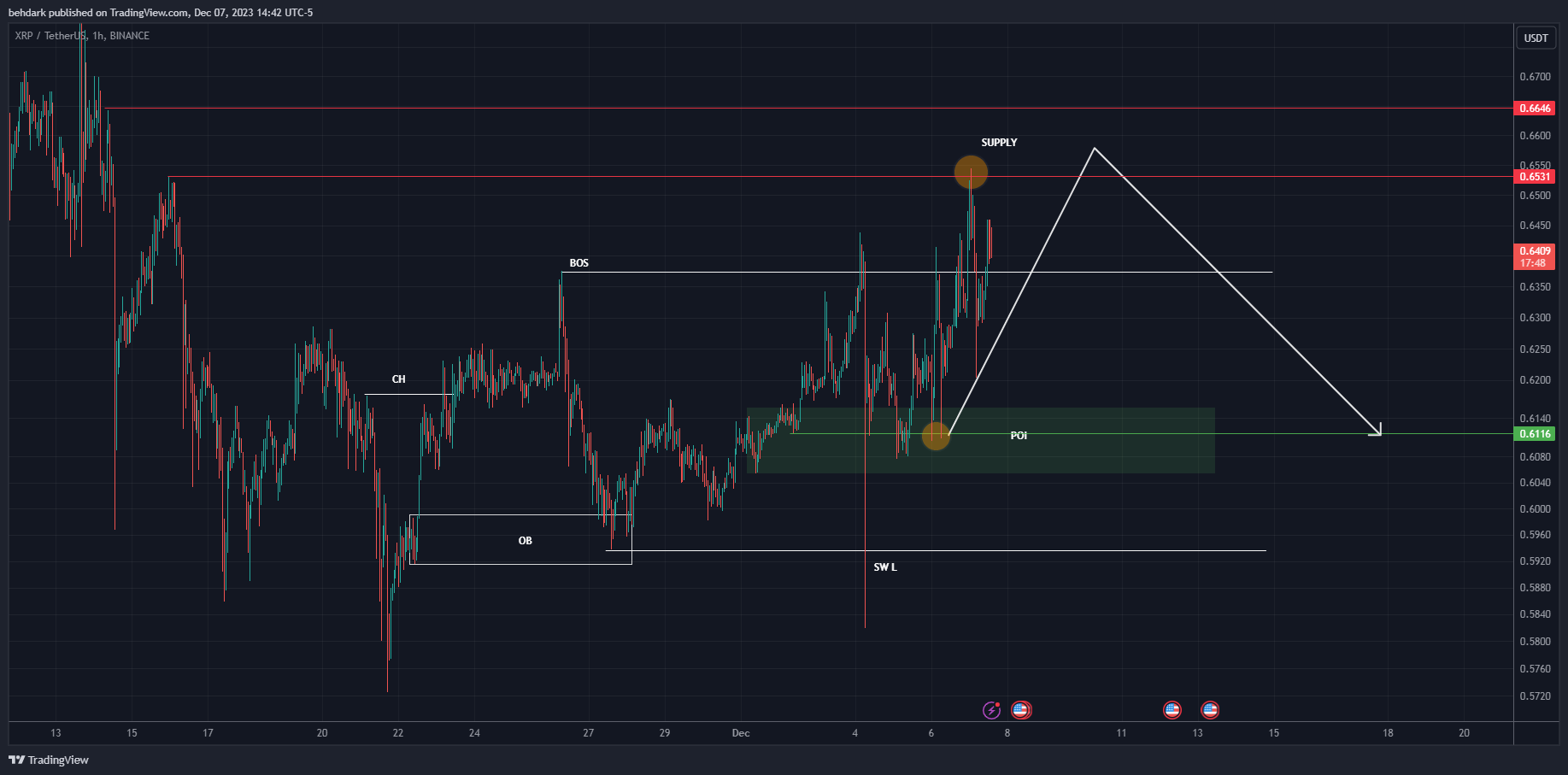 BINANCE:XRPUSDT Imagen del gráfico de behdark