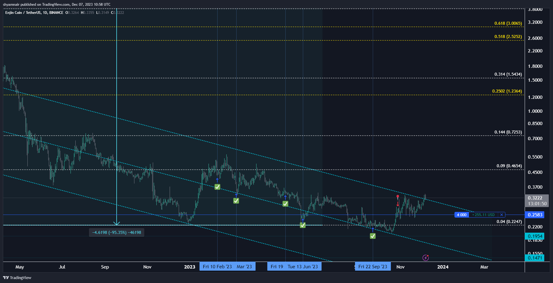 BINANCE:ENJUSDT ‏תמונת גרף מאת shyamnair