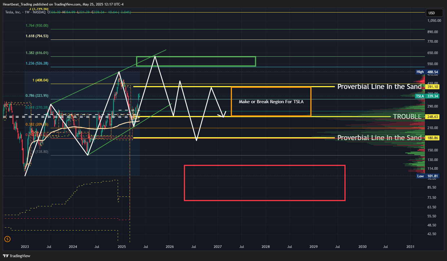 BATS:TSLA Chart Image by Heartbeat_Trading