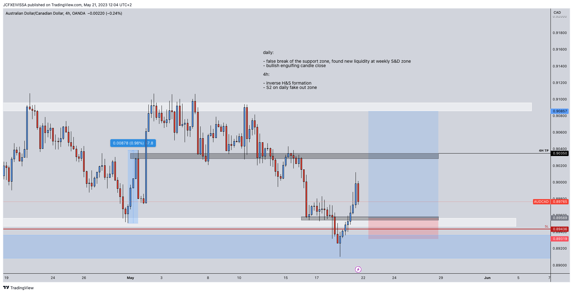 OANDA:AUDCAD Chart Image by JeanChristopheFX