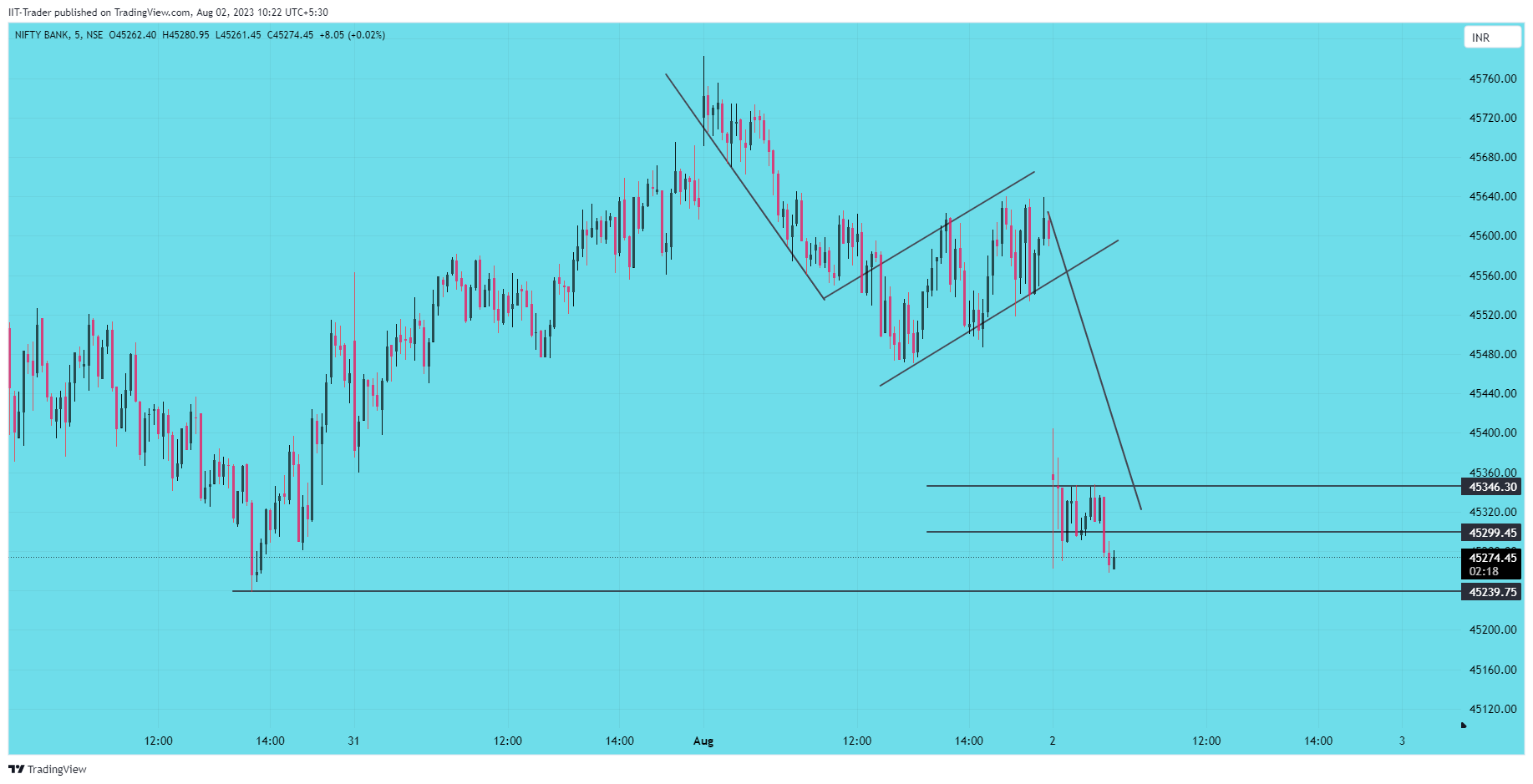 NSE:BANKNIFTY Chart Image by IIT-Trader