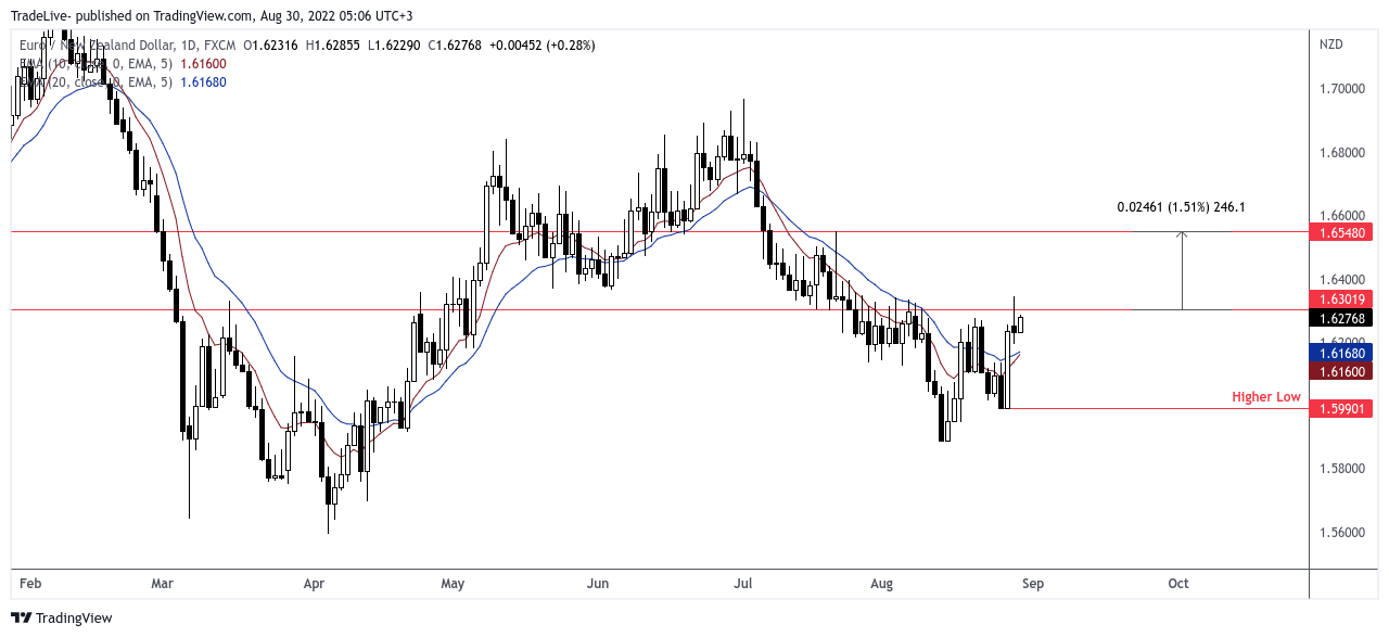 FX:EURNZD Chart Image by TradeLive-