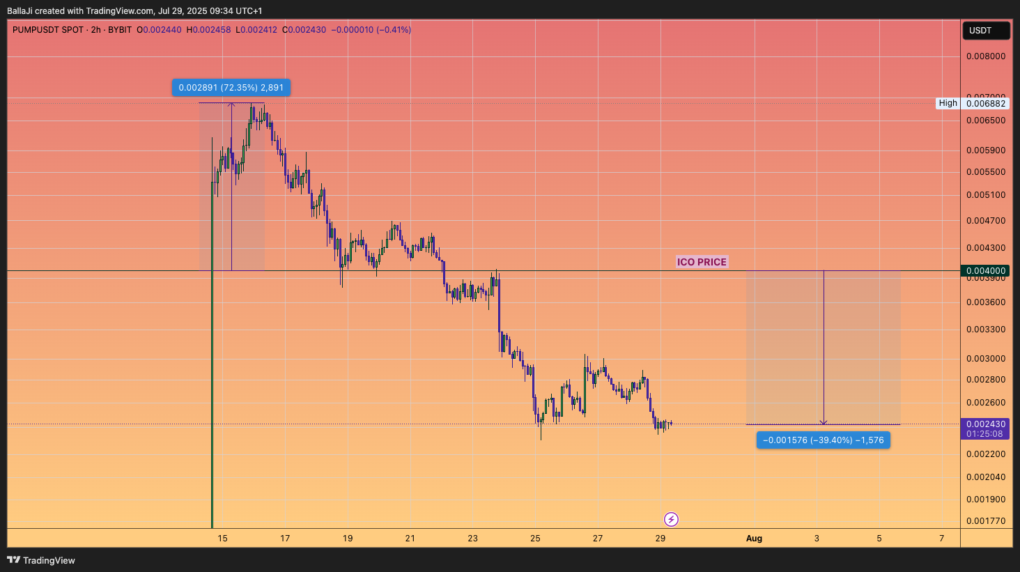 BYBIT:PUMPUSDT Chart Image by BallaJi