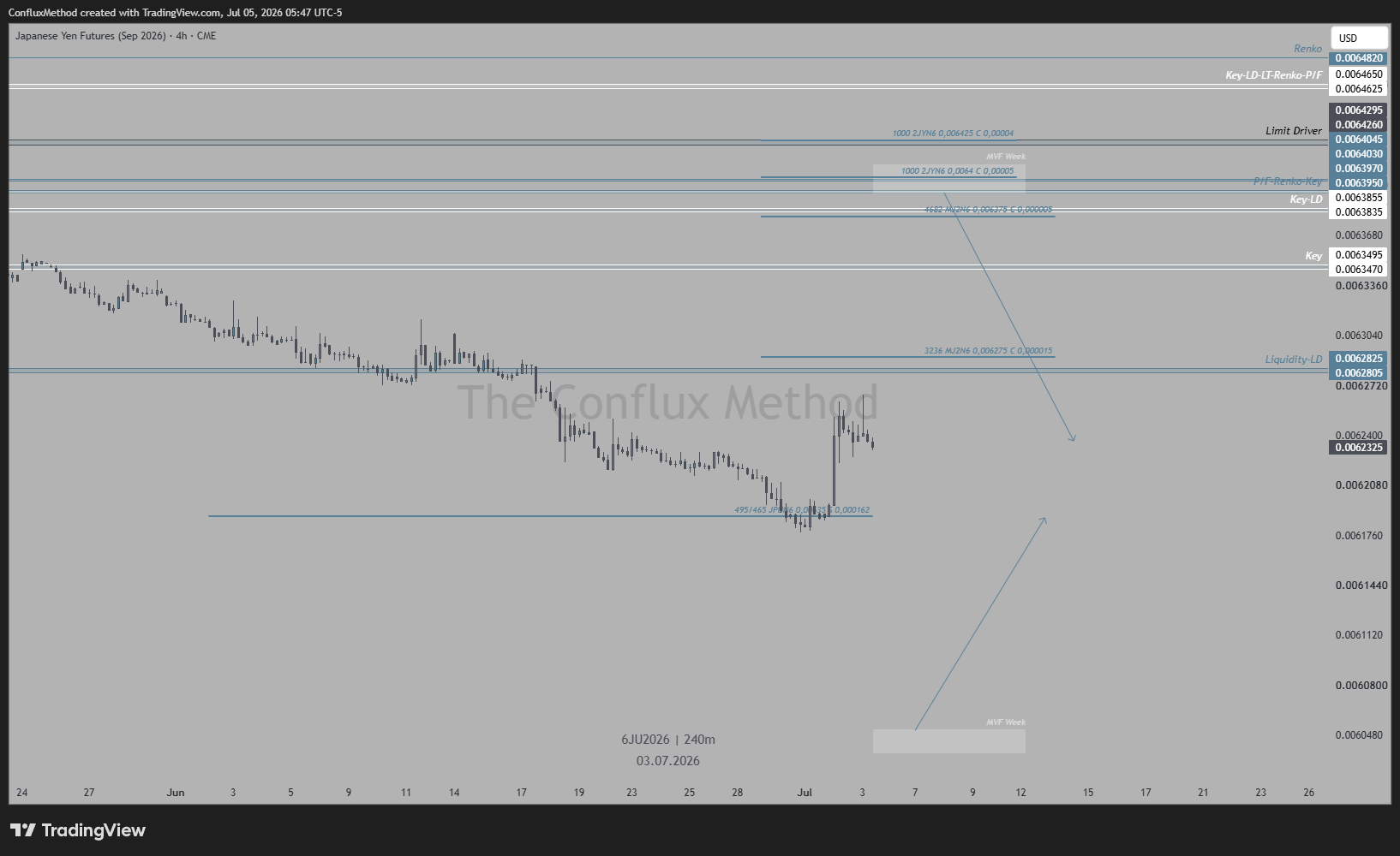 CME:6JU2026 Chart Image by ConfluxMethod