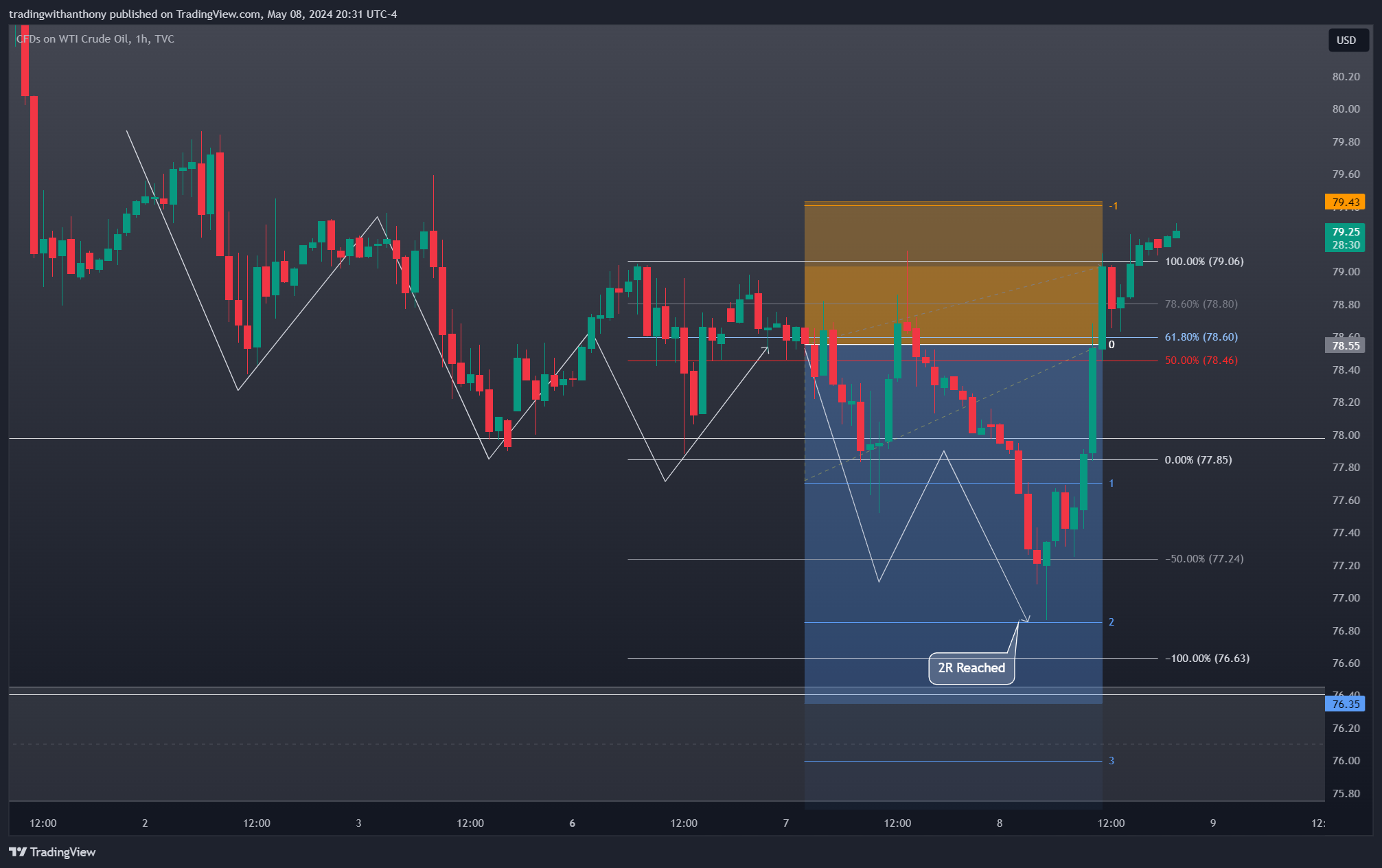 TVC:USOIL Chart Image by fxtraderanthony