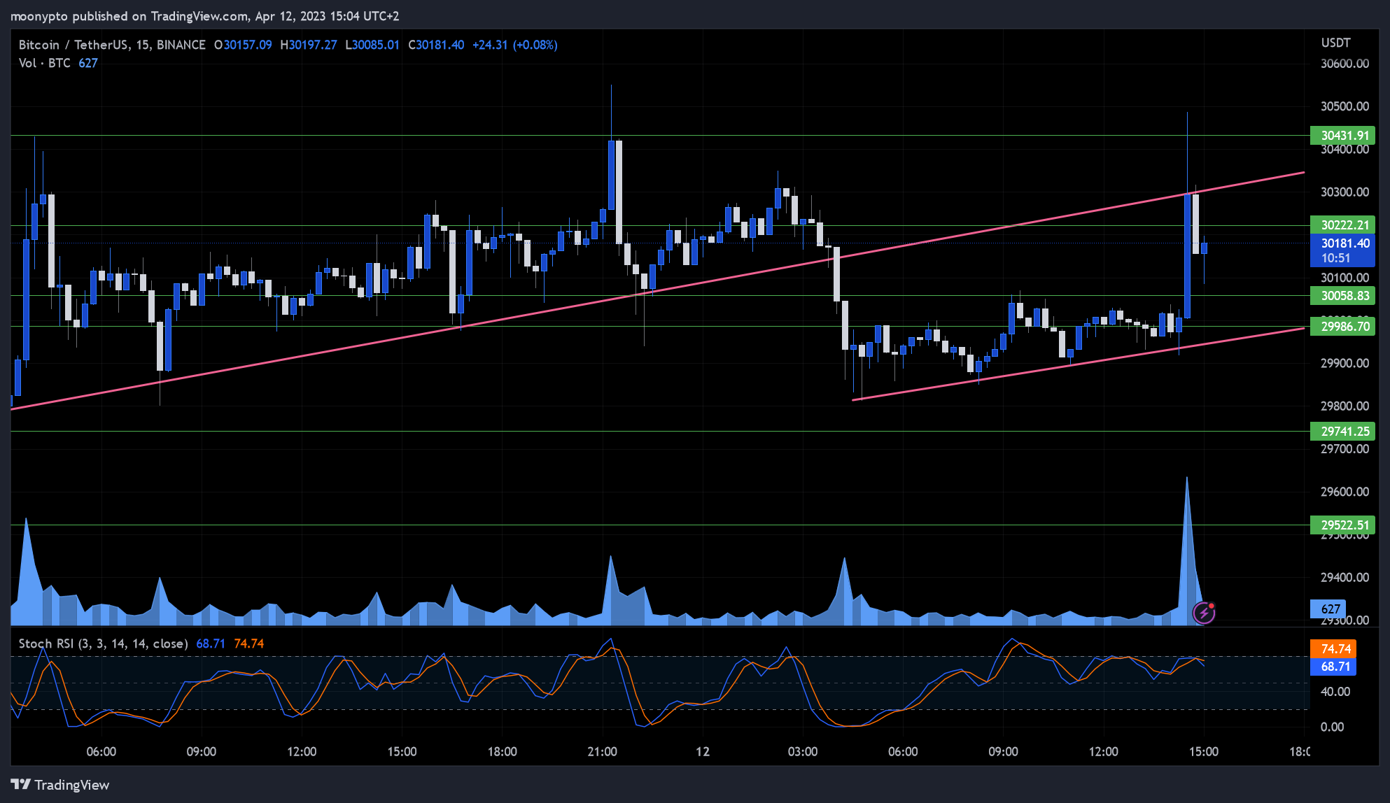 BINANCE:BTCUSDT Chart Image by moonypto