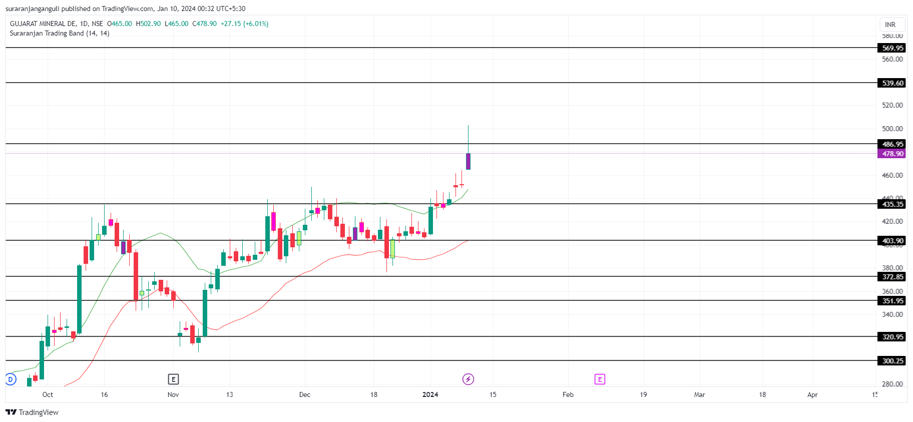 NSE:GMDCLTD Chart Image by suraranjanganguli