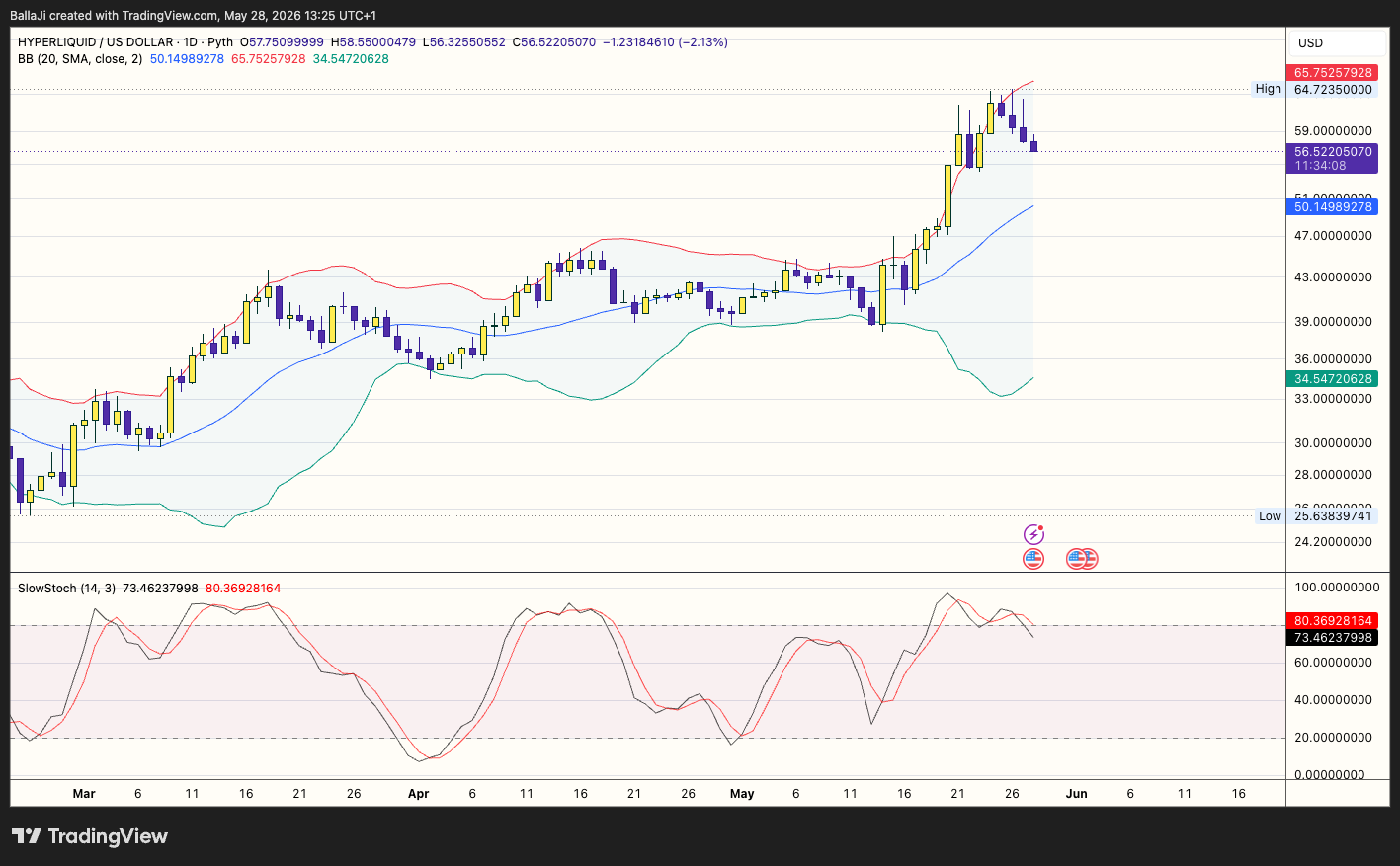 PYTH:HYPEUSD Chart Image by BallaJi