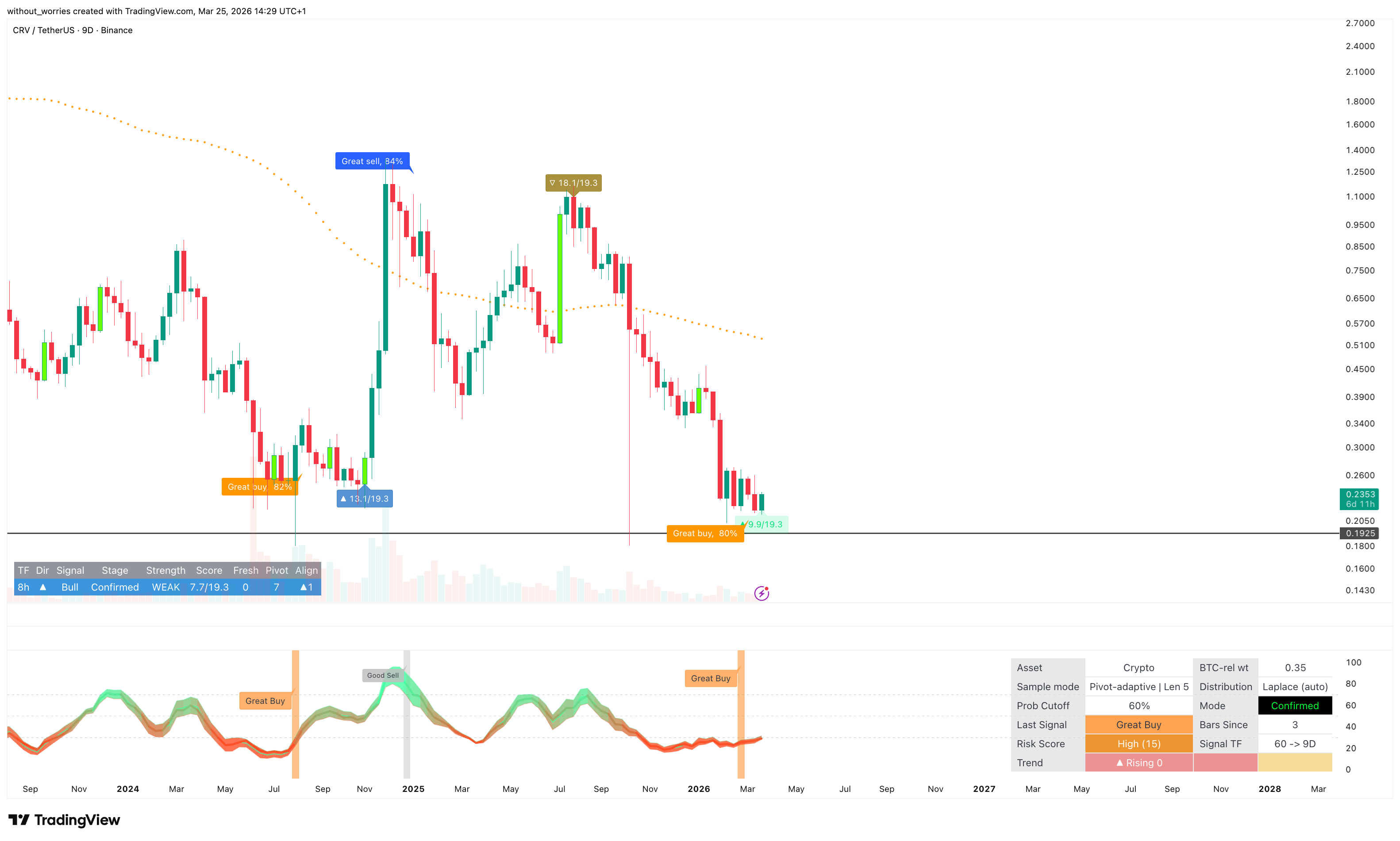 BINANCE:CRVUSDT Ảnh biểu đồ của without_worries