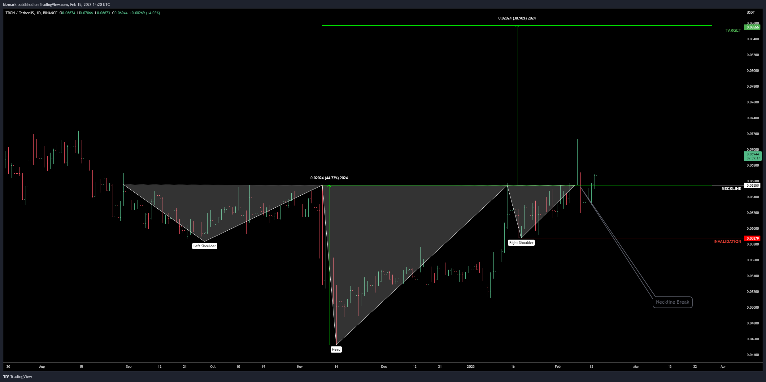 BINANCE:TRXUSDT صورة الرسم البياني by bizmark