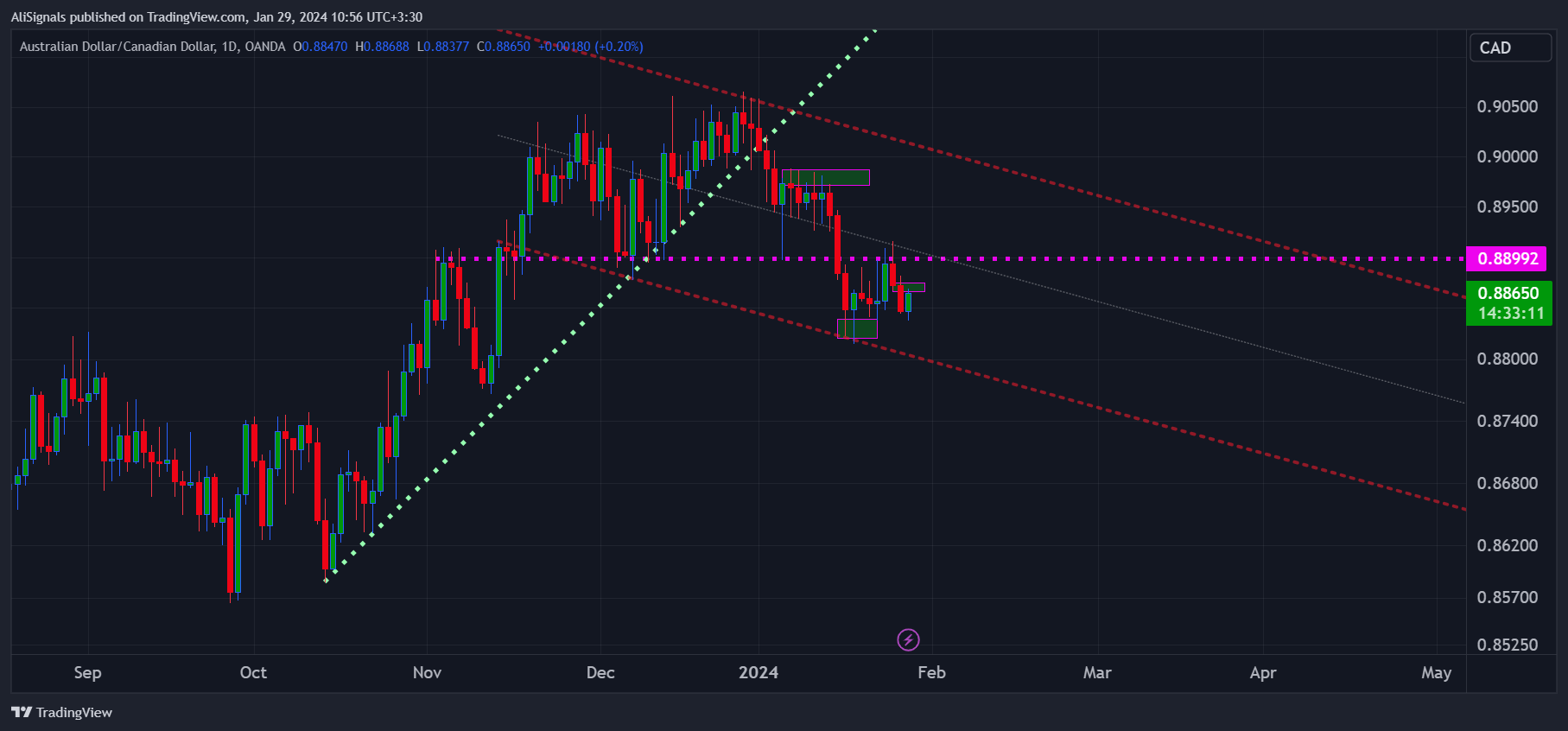 OANDA:AUDCAD ‏תמונת גרף מאת AliSignals