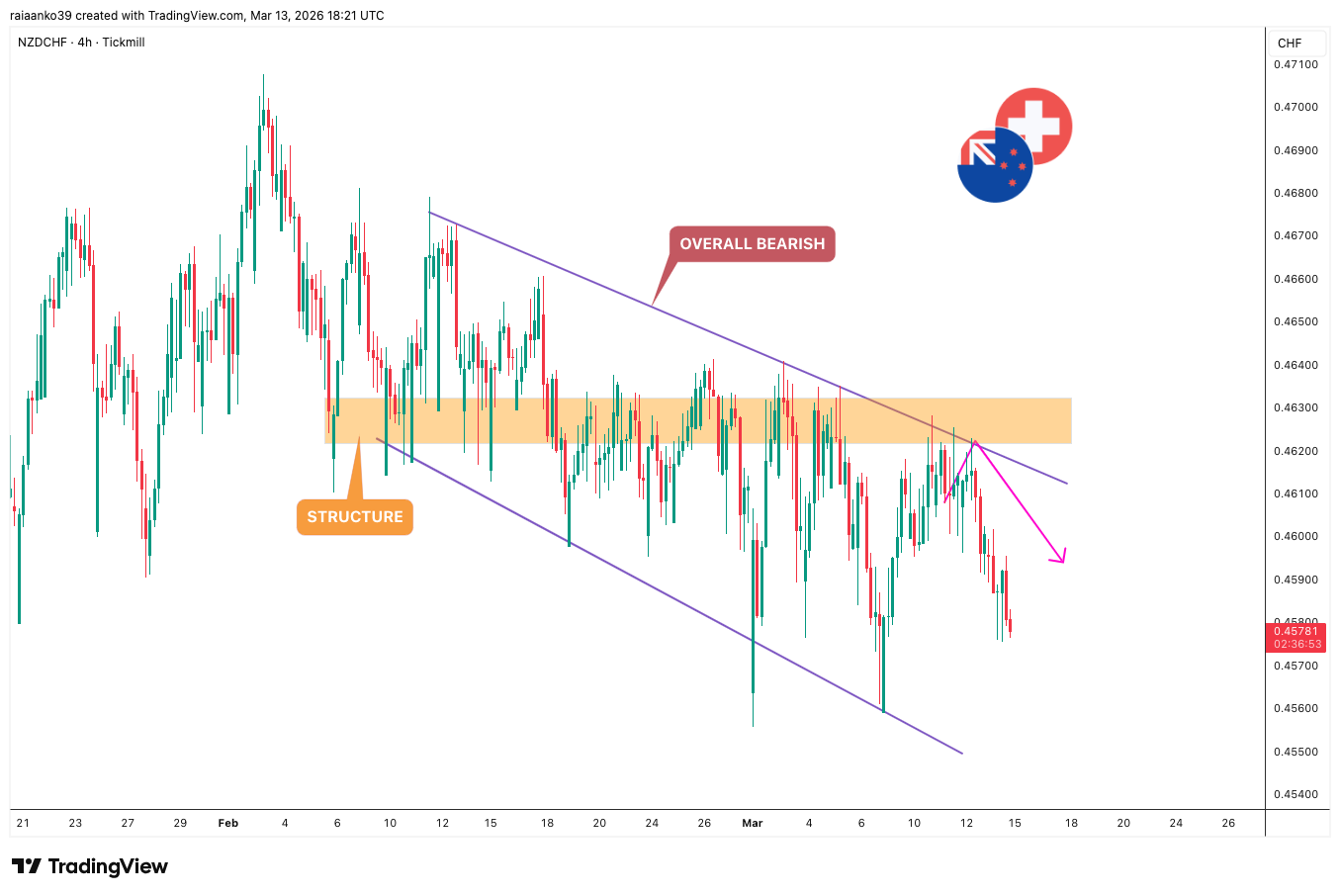 TICKMILL:NZDCHF Obraz wykresu od TradeAnalyst_Aanko