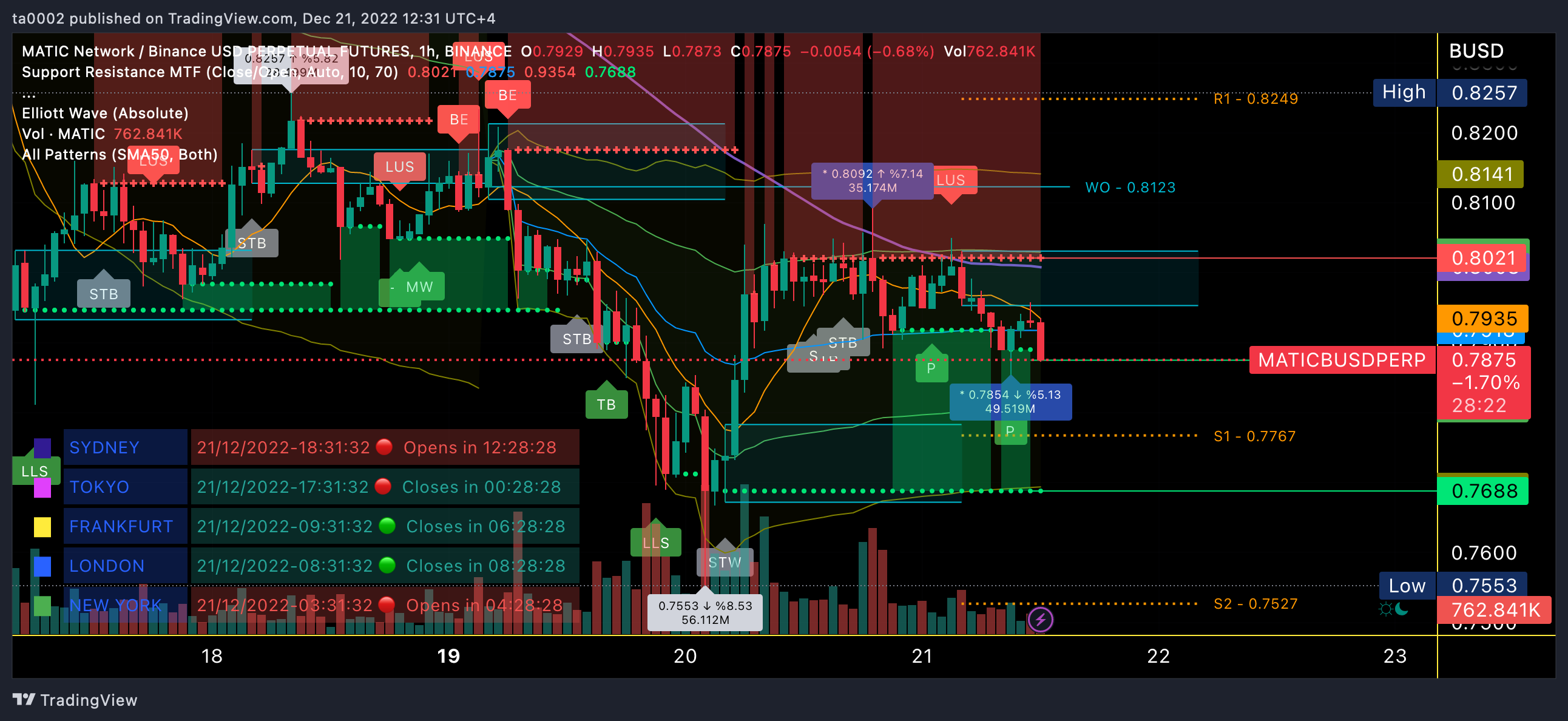 BINANCE:MATICBUSDPERP Chart Image by ta0002