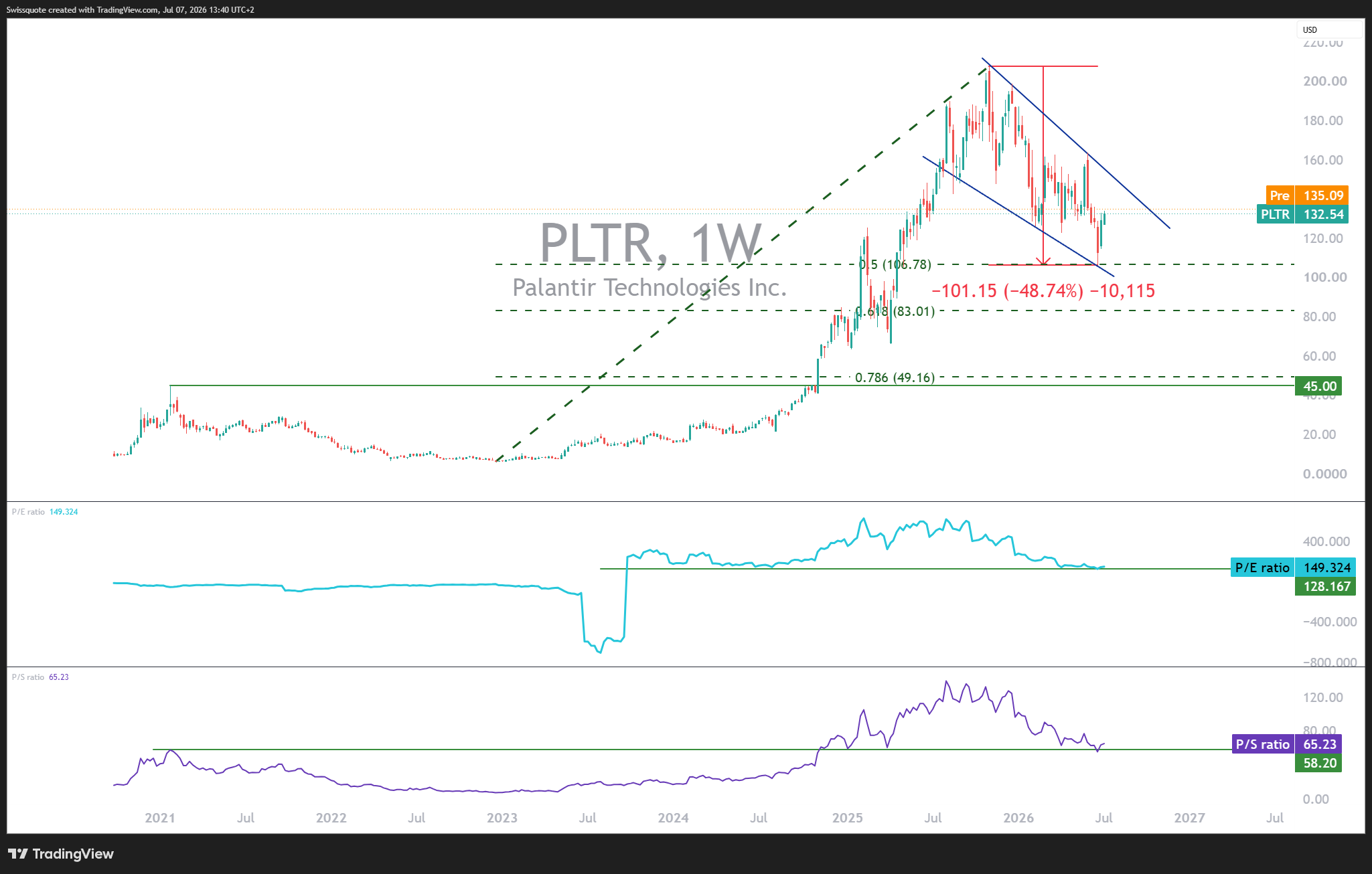 BATS:PLTR Chart Image by Swissquote