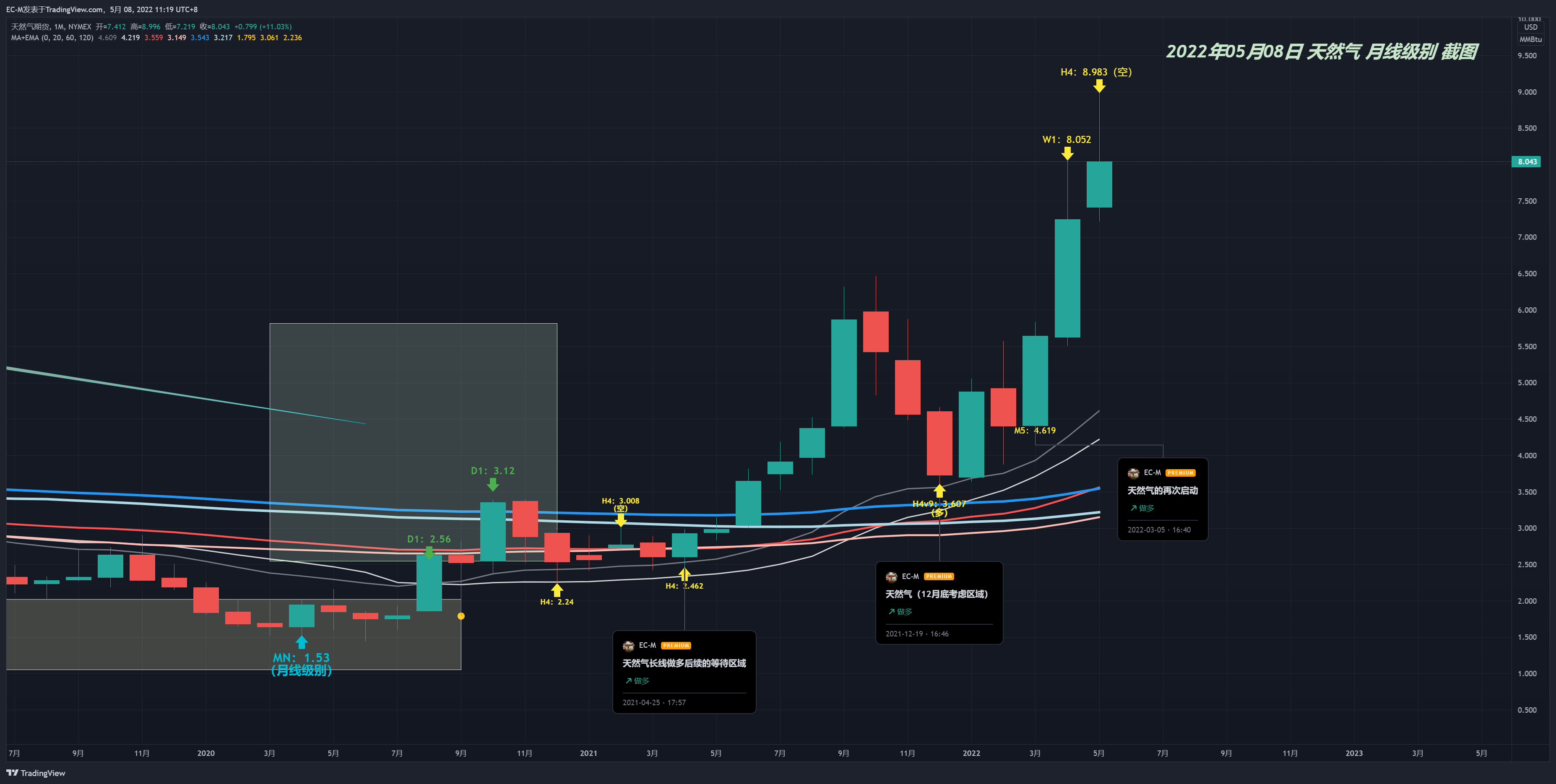 NYMEX:NG1! Chart Image by EC-M