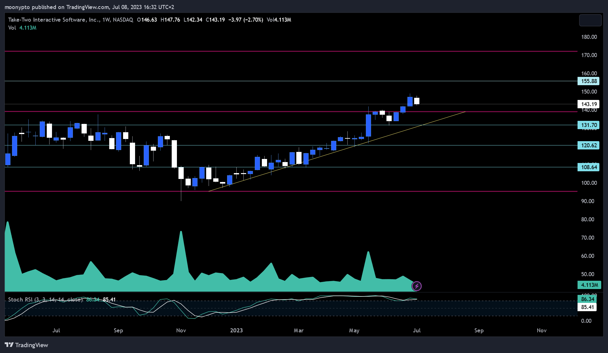 NASDAQ:TTWO Immagine del grafico by moonypto