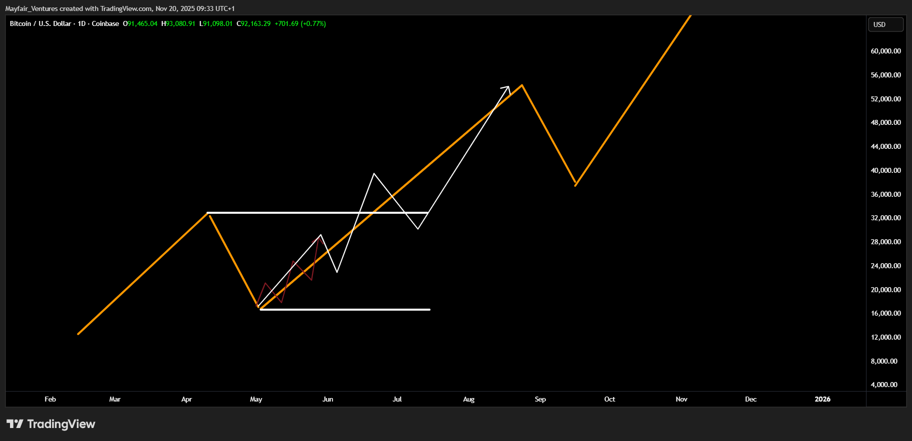 COINBASE:BTCUSD Chart Image by Mayfair_Ventures